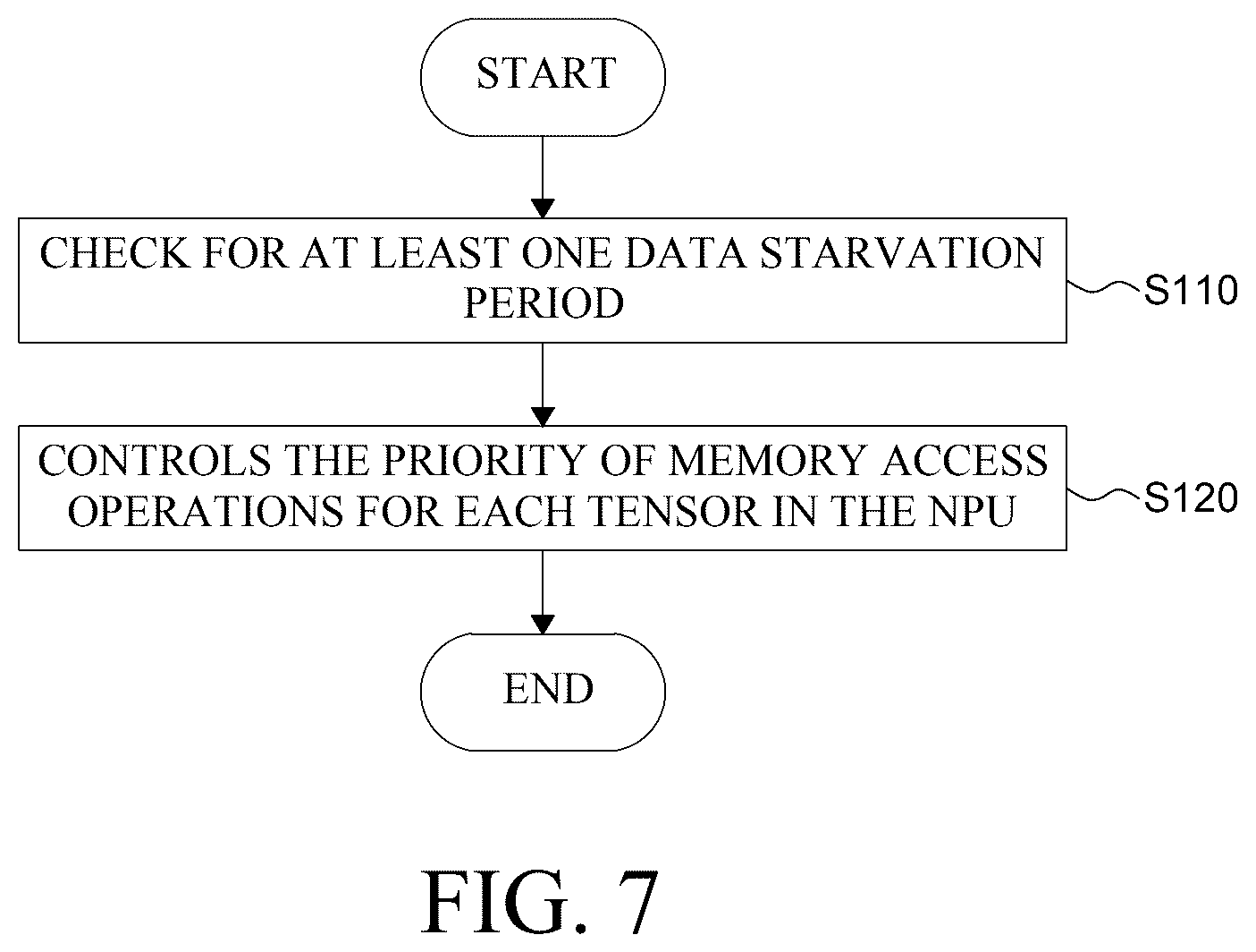 Patent US12332816 Figure 7 – Dynamic assignment of bus bandwidth for sending tensors to neural processing units