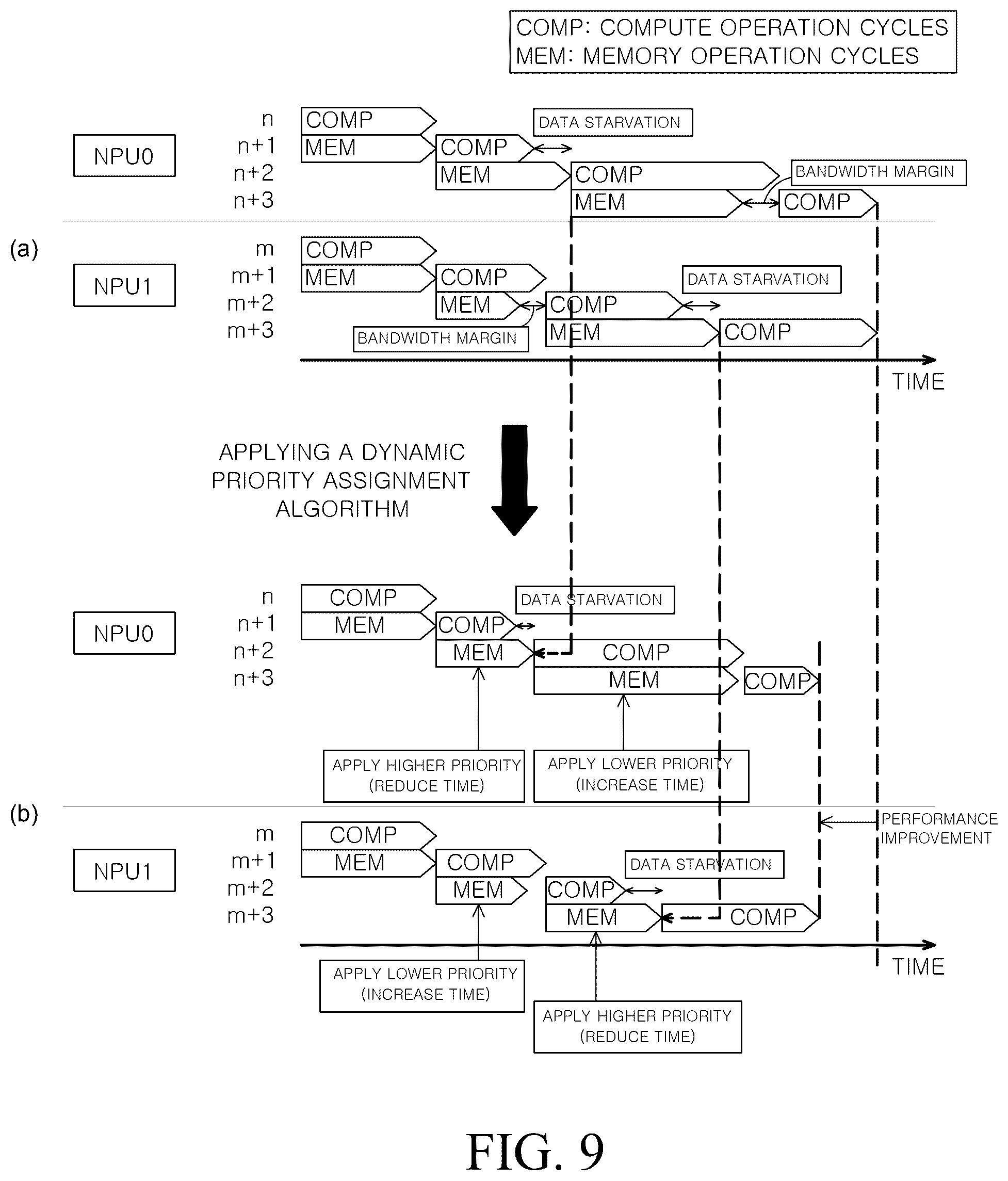 Patent US12332816 Figure 9 – Dynamic assignment of bus bandwidth for sending tensors to neural processing units