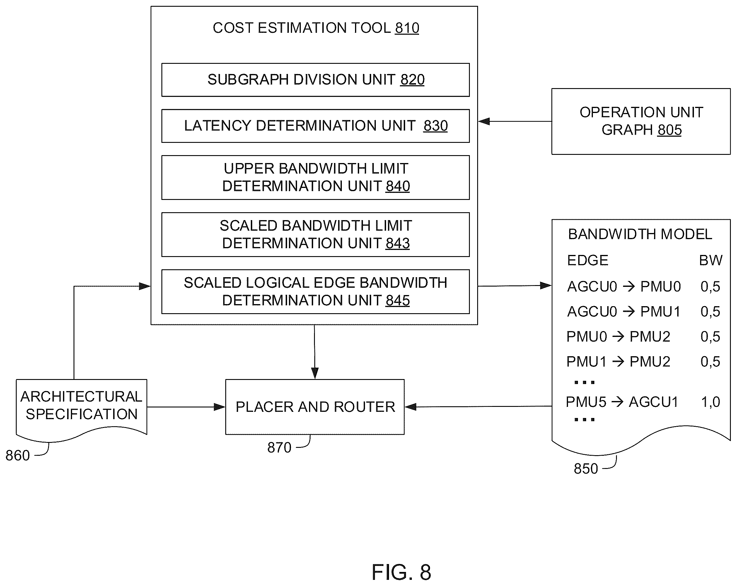 Patent US12332836 Figure 8 – Estimating a scaled cost of implementing an operation unit graph on a reconfigurable processor