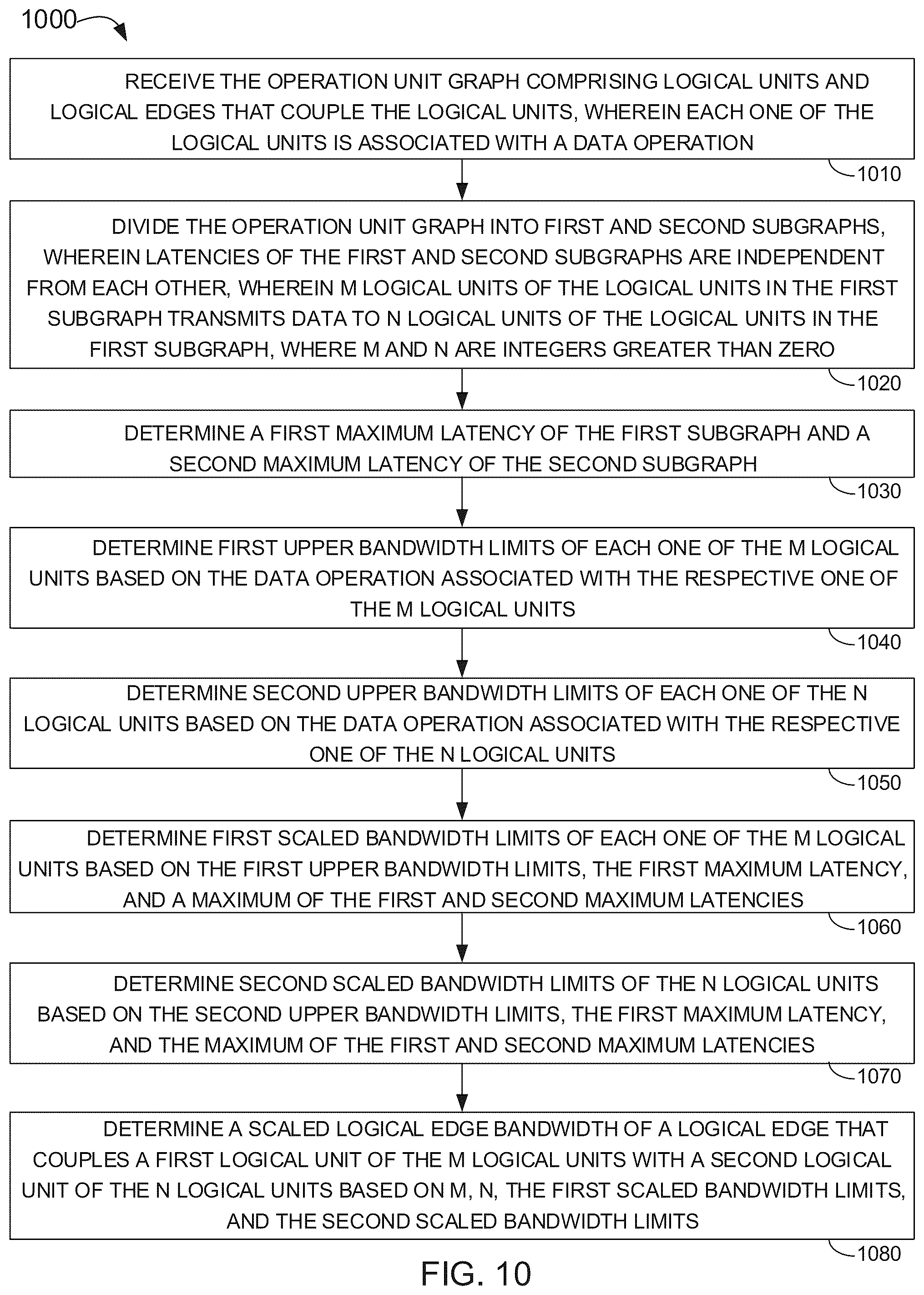 Patent US12332836 Figure 10 – Estimating a scaled cost of implementing an operation unit graph on a reconfigurable processor