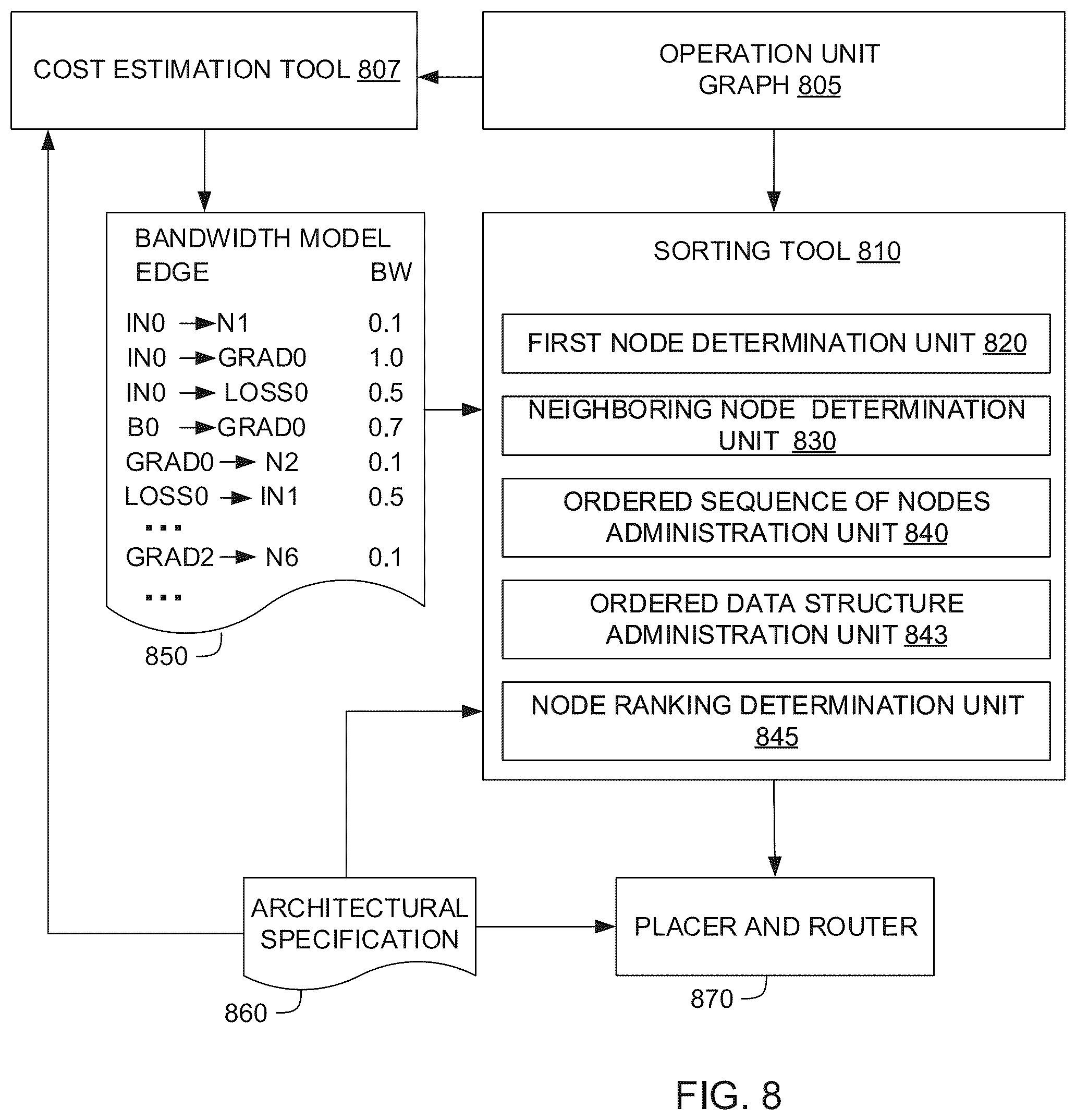 Patent US12332837 Figure 8 – Sorting the nodes of an operation unit graph for implementation in a reconfigurable processor