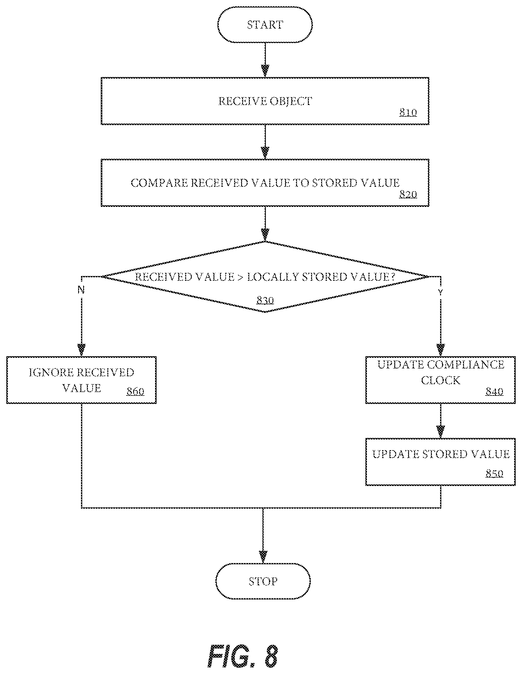 Patent US12332838 Figure 8 – Mechanism to maintain data compliance within a distributed file system