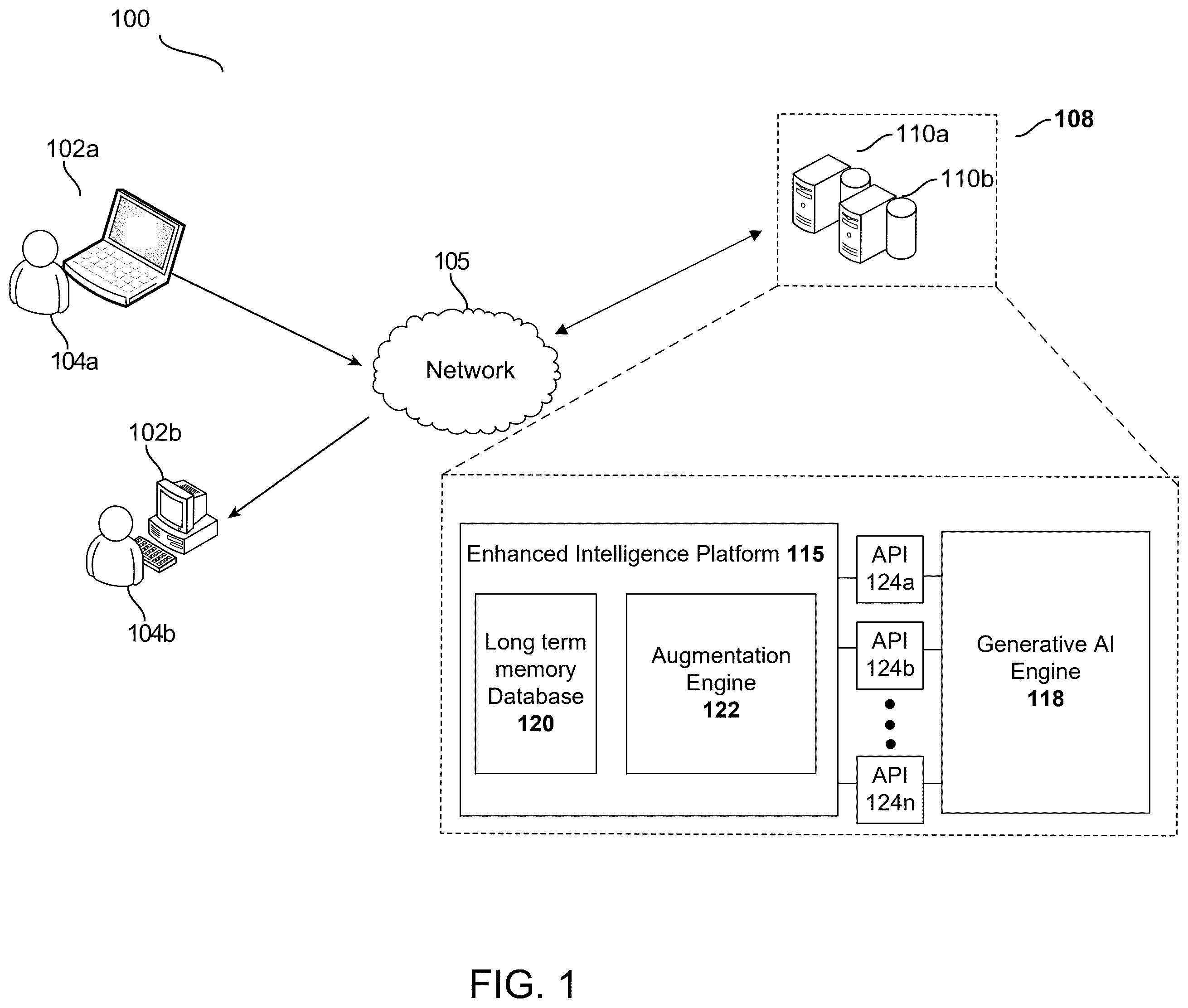 Patent US12332841 Figure 1 – Machine learning based augmentation of generative artificial intelligence systems