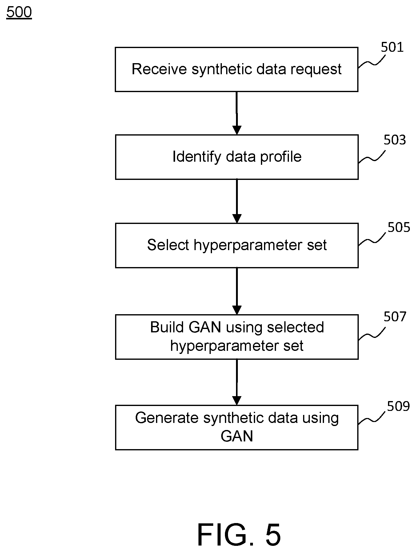 Patent US12332850 Figure 5 – Systems and methods for architecture embeddings for efficient dynamic synthetic data generation