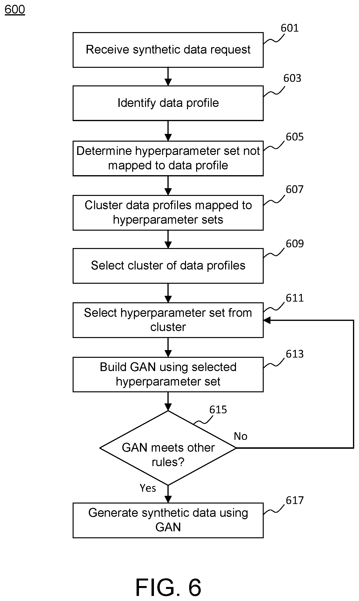 Patent US12332850 Figure 6 – Systems and methods for architecture embeddings for efficient dynamic synthetic data generation