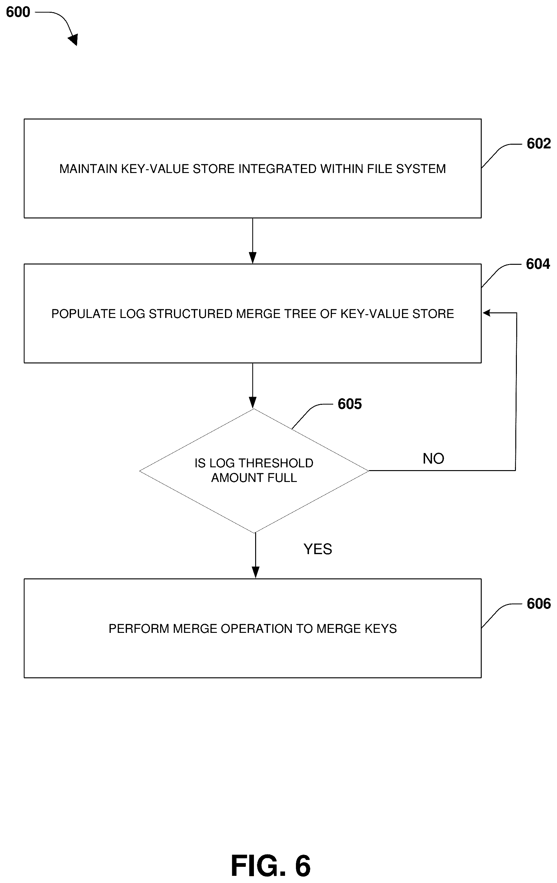 Patent US12332864 Figure 6 – Key-value store and file system integration