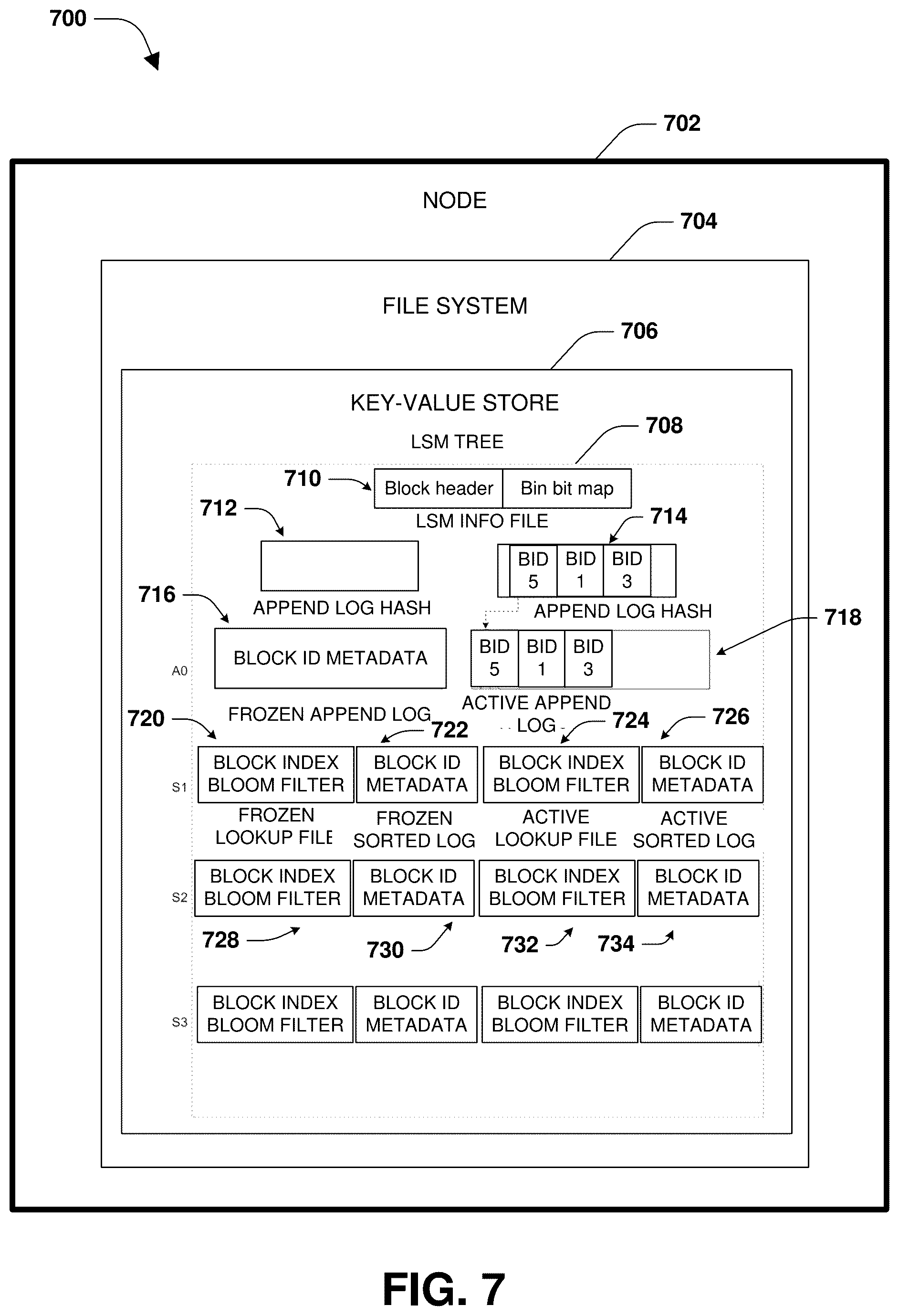 Patent US12332864 Figure 7 – Key-value store and file system integration