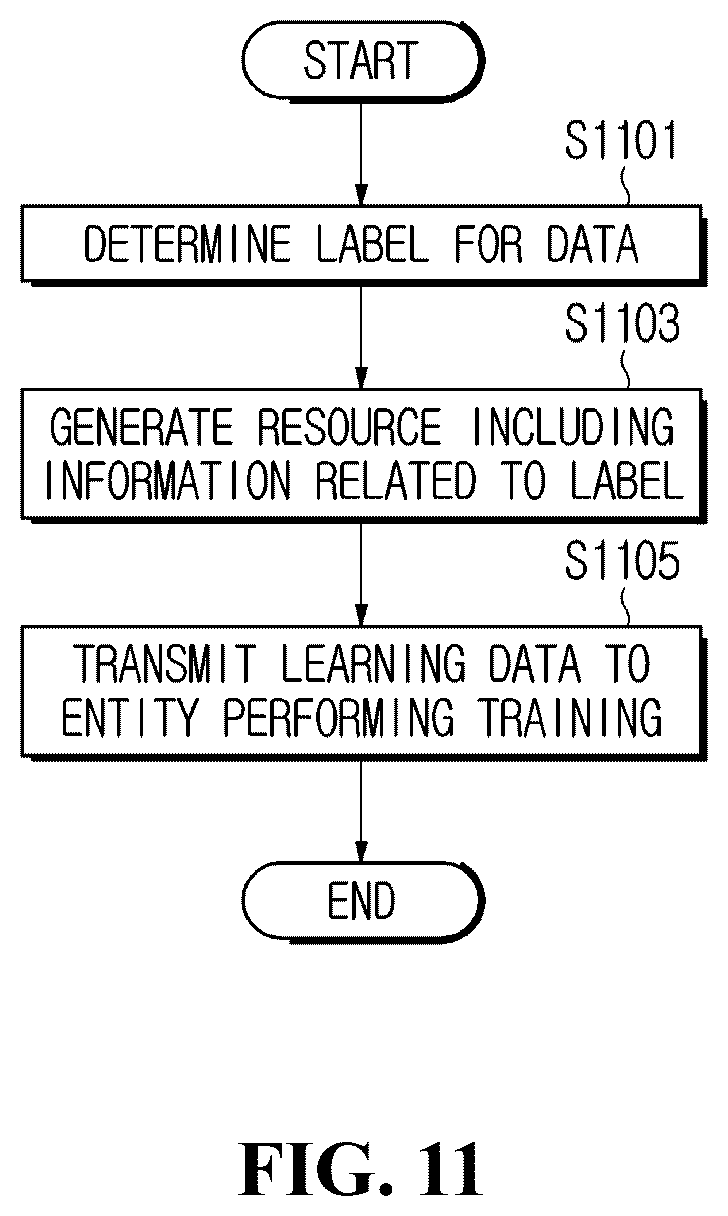 Patent US12332869 Figure 10 – Method and apparatus for labeling data in machine to machine system