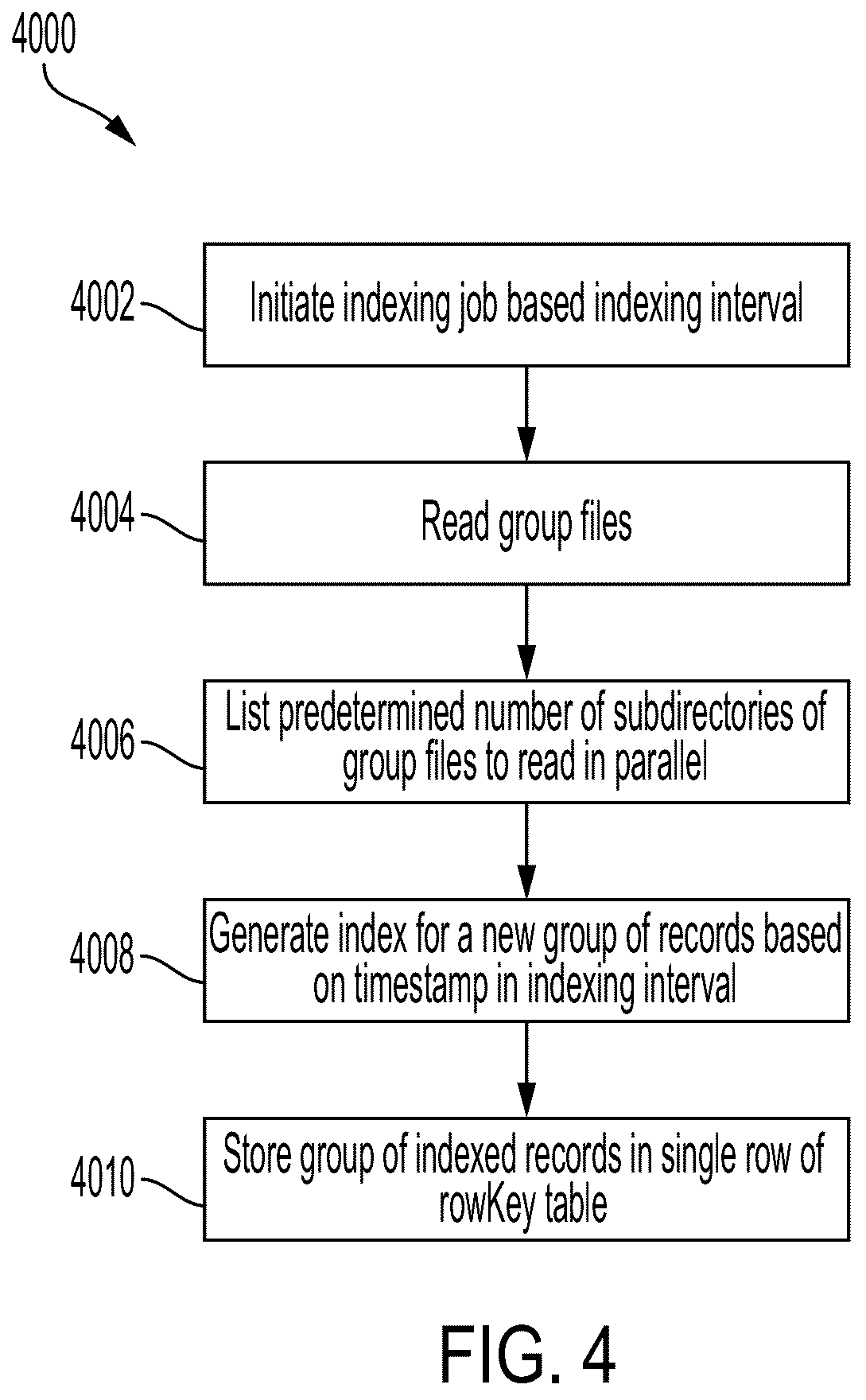 Patent US12332870 Figure 4 – Devices, methods, and systems for generating a highly-scalable, efficient composite record index