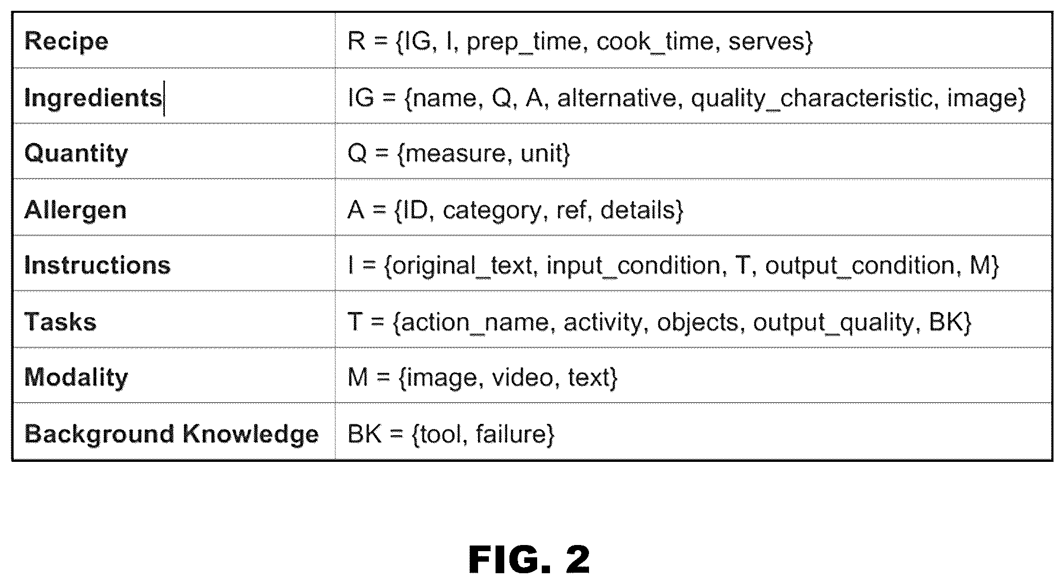 Patent US12332873 Figure 2 – Multimodal retrieval and execution monitoring using rich recipe representation