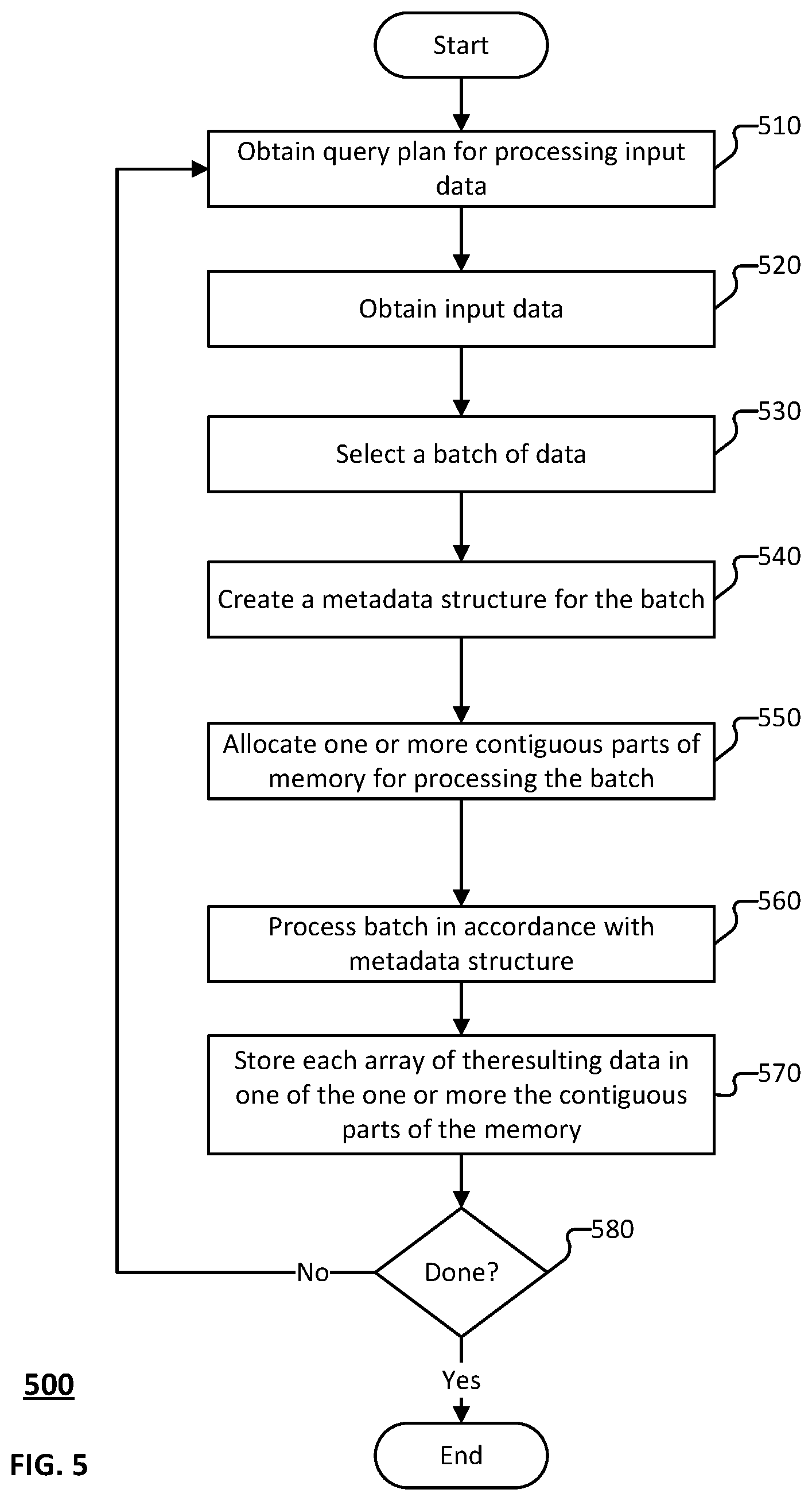 Patent US12332875 Figure 5 – Nested array batch processing