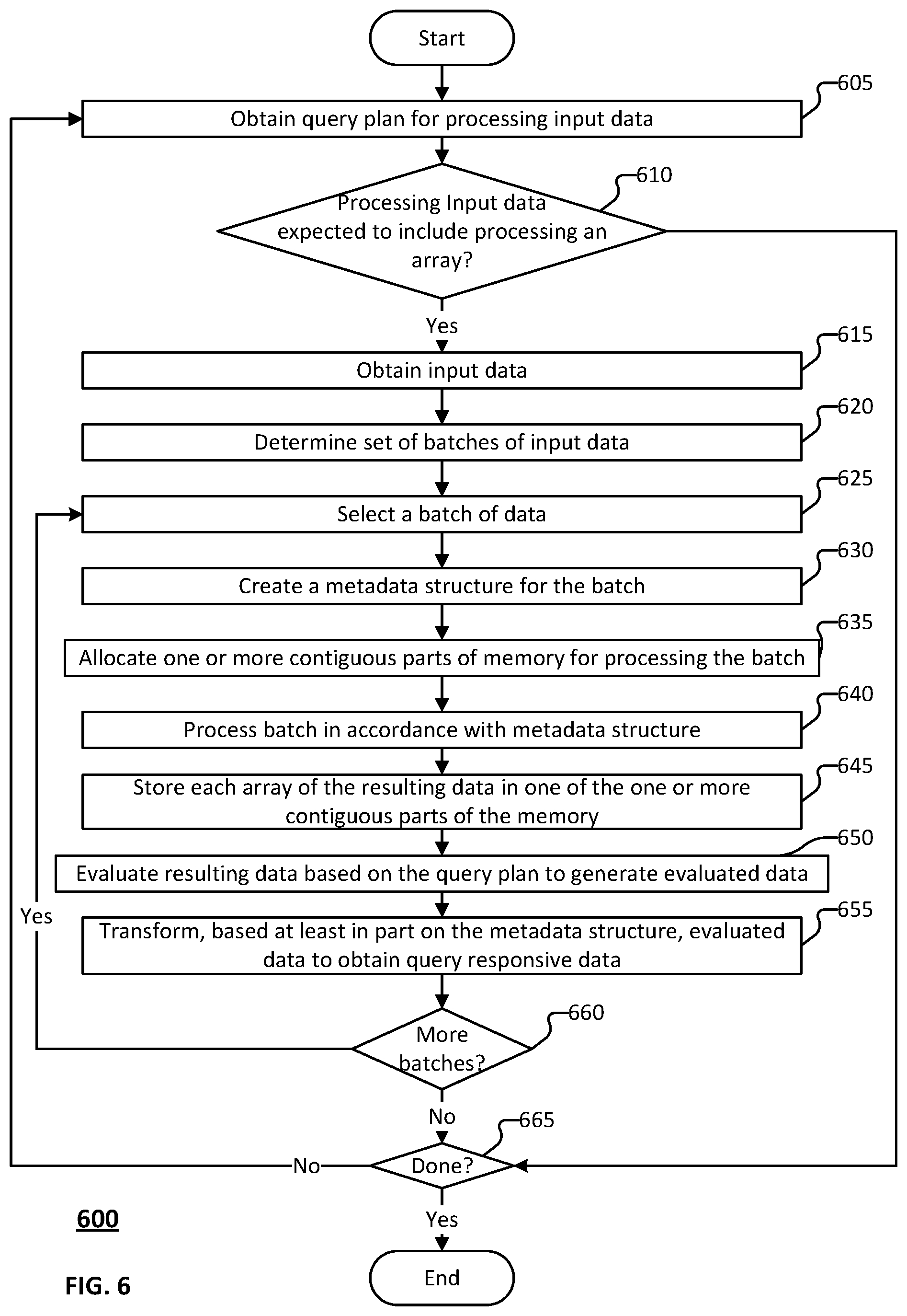 Patent US12332875 Figure 6 – Nested array batch processing