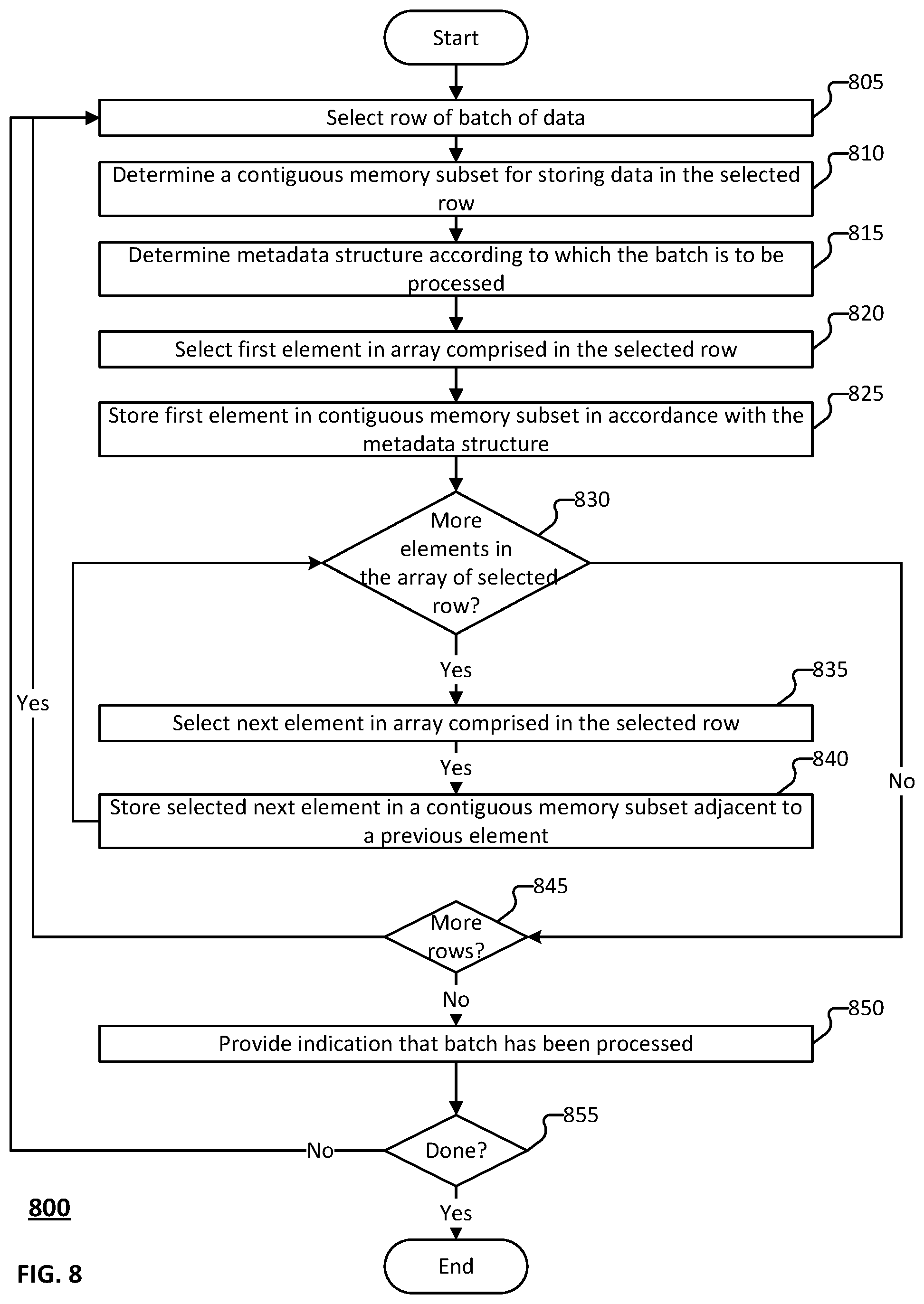 Patent US12332875 Figure 8 – Nested array batch processing