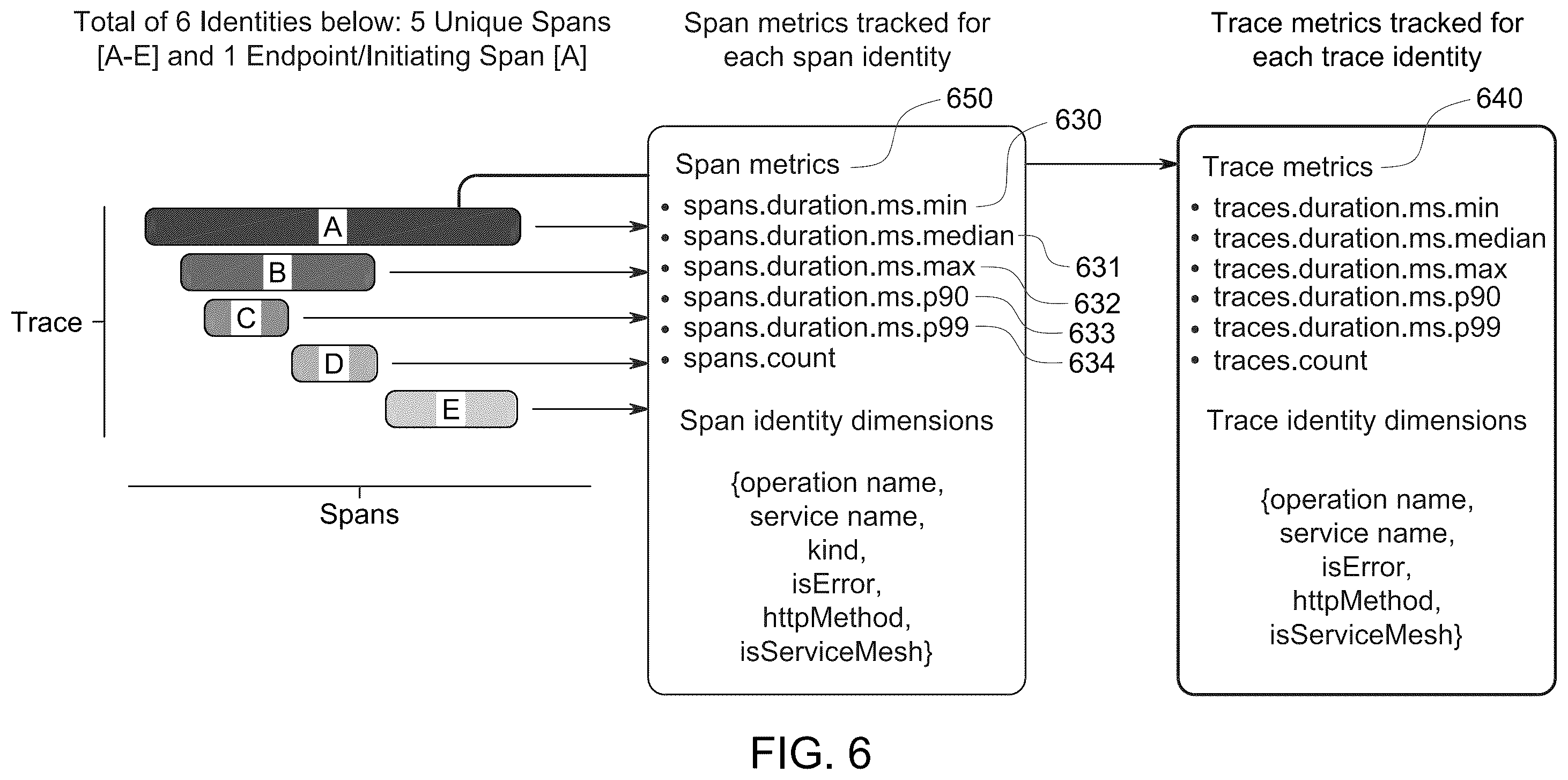 Patent US12332880 Figure 6 – Rendering a service graph to illustrate page provider dependencies at an aggregate level