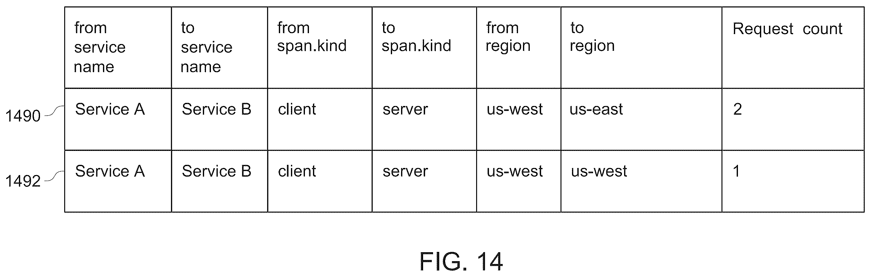 Patent US12332880 Figure 14 – Rendering a service graph to illustrate page provider dependencies at an aggregate level