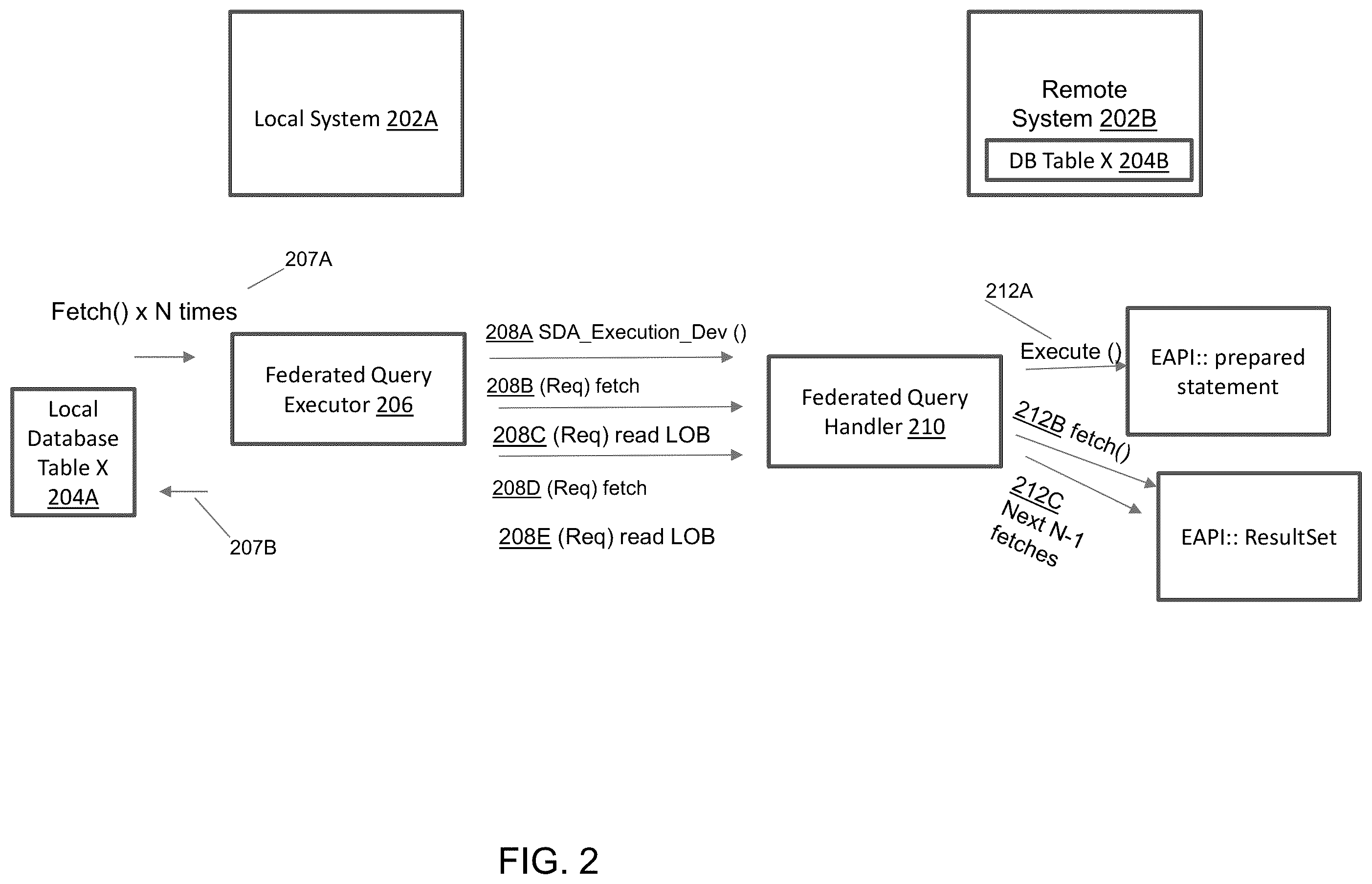 Patent US12332886 Figure 2 – Performance optimized pipelined execution for federated databases