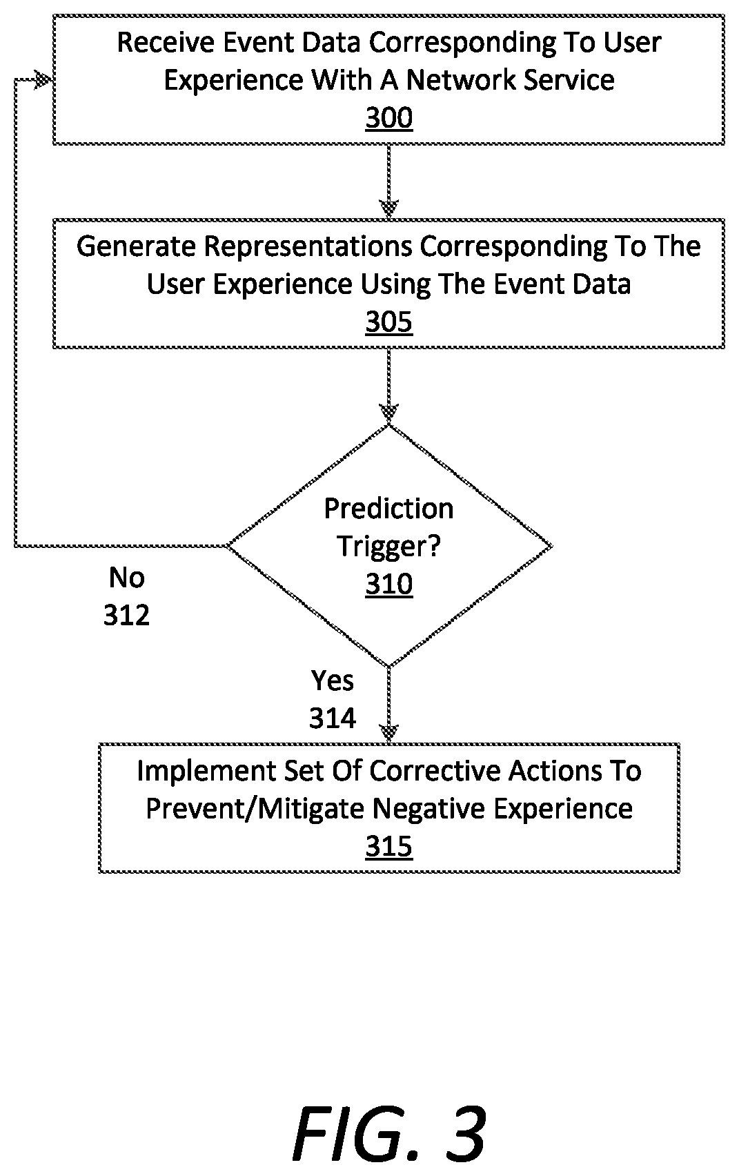 Patent US12332903 Figure 3 – Predicting and preventing negative user experience in a network service
