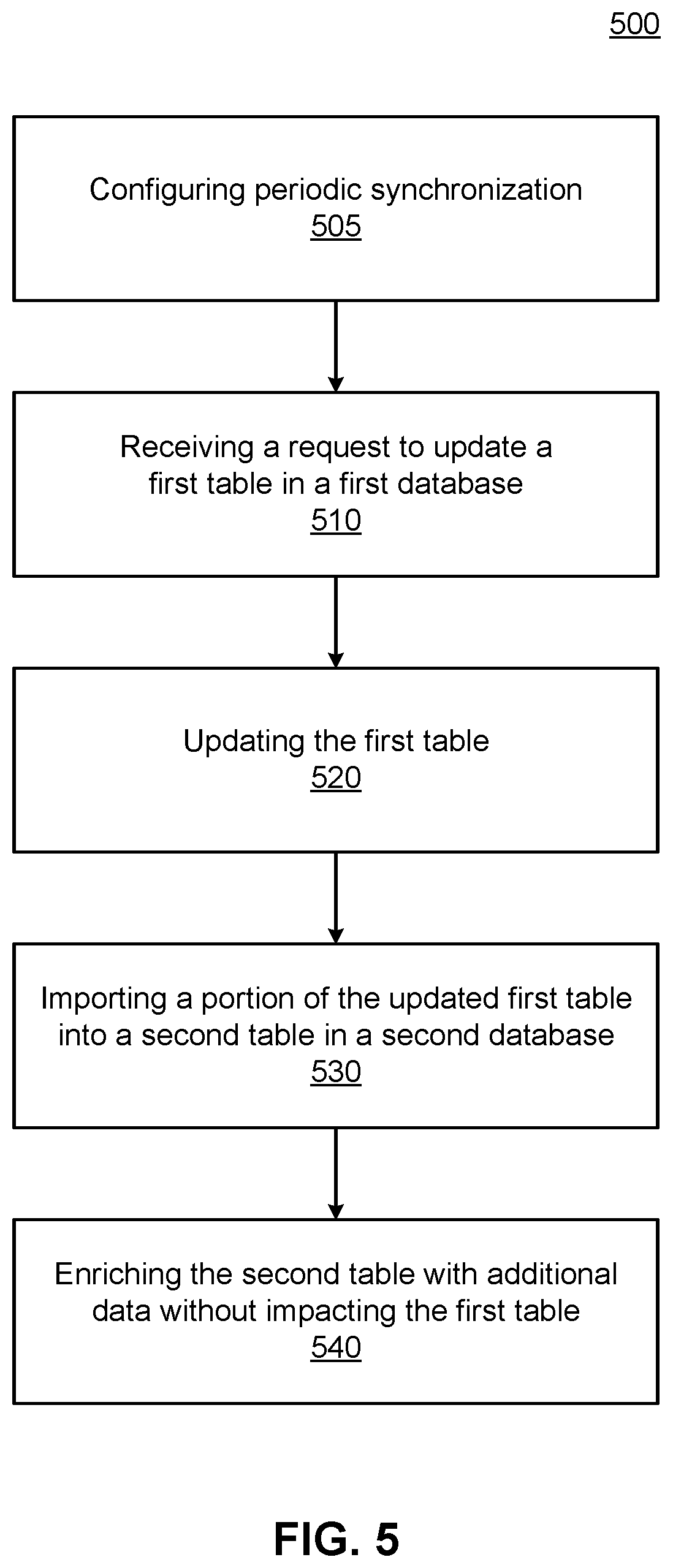 Patent US12332914 Figure 5 – Partial table and multisource synchronization for databases