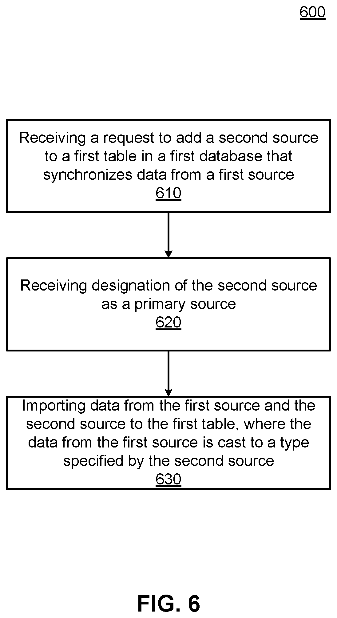 Patent US12332914 Figure 6 – Partial table and multisource synchronization for databases