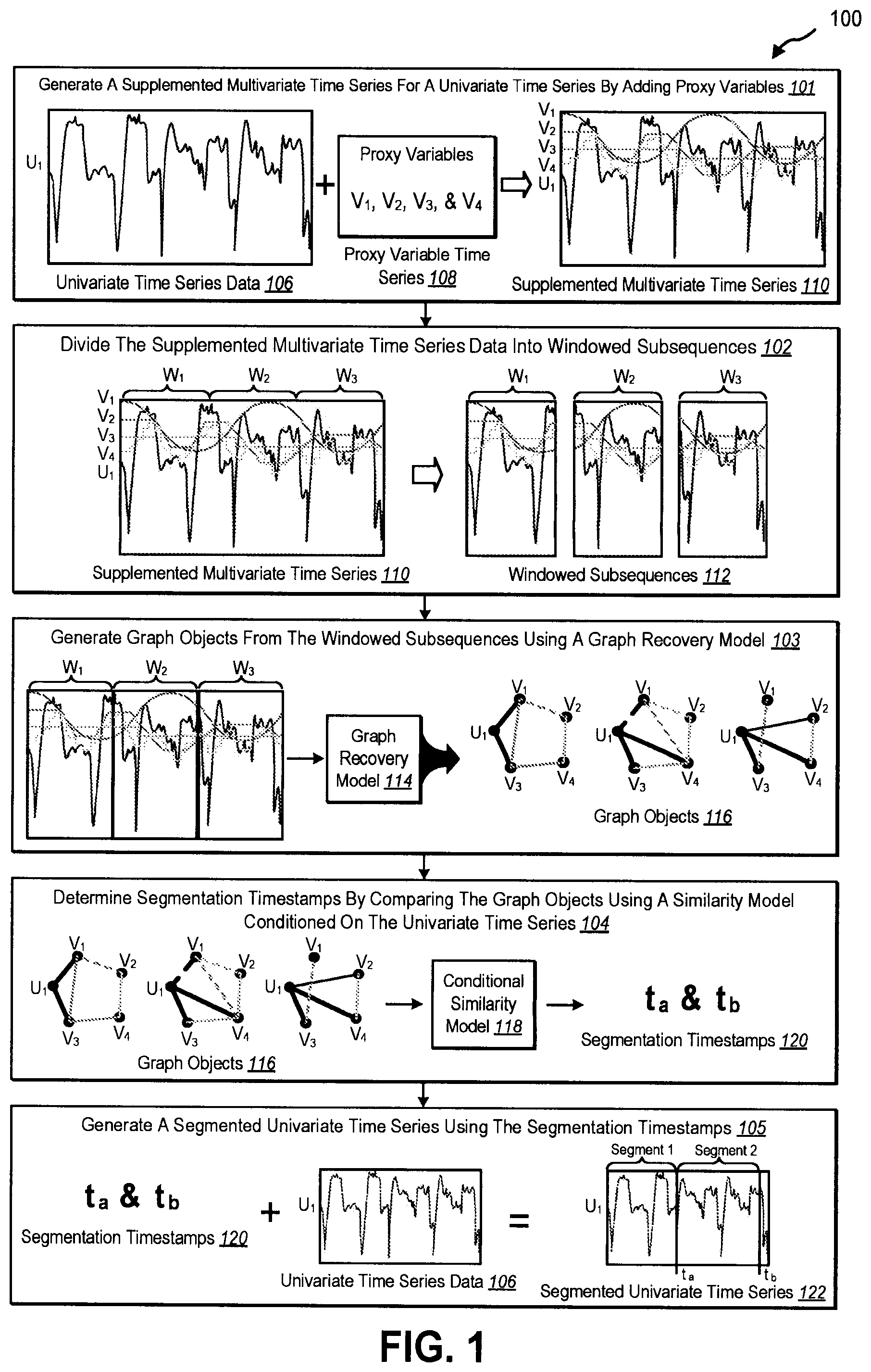 Patent US12332917 Figure 1 – Univariate time series segmentation using proxy variables and sparse graph recovery algorithms