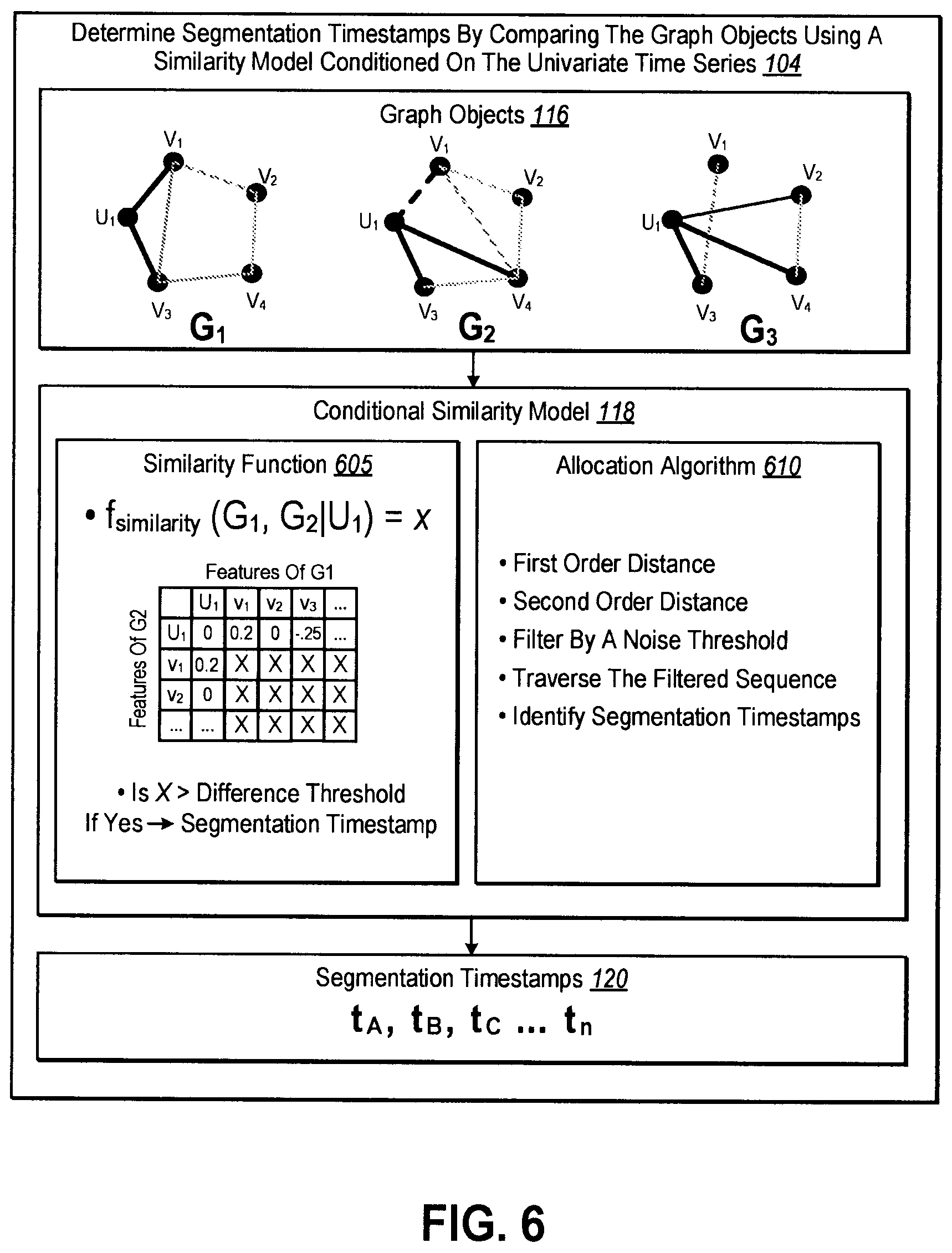 Patent US12332917 Figure 7 – Univariate time series segmentation using proxy variables and sparse graph recovery algorithms