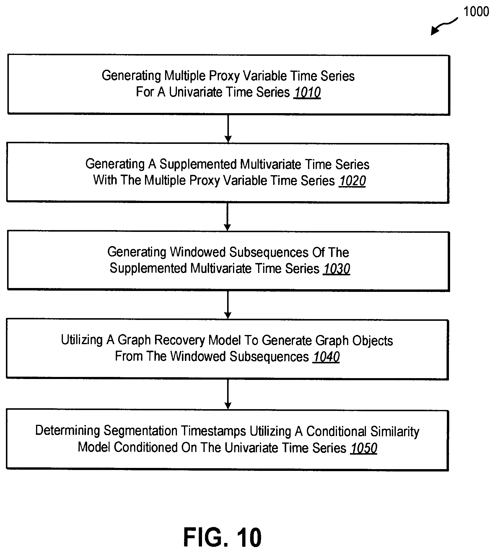 Patent US12332917 Figure 11 – Univariate time series segmentation using proxy variables and sparse graph recovery algorithms