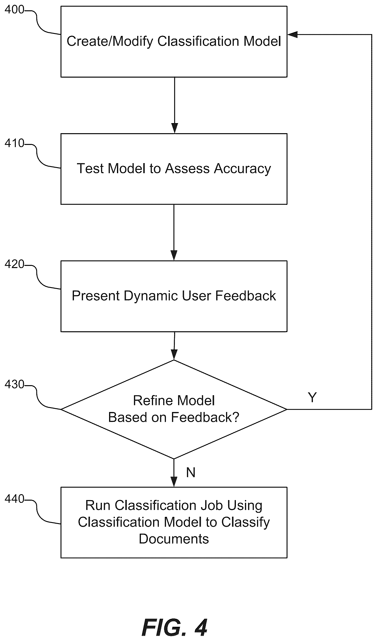 Patent US12332932 Figure 4 – Auto-classification system and method with dynamic user feedback