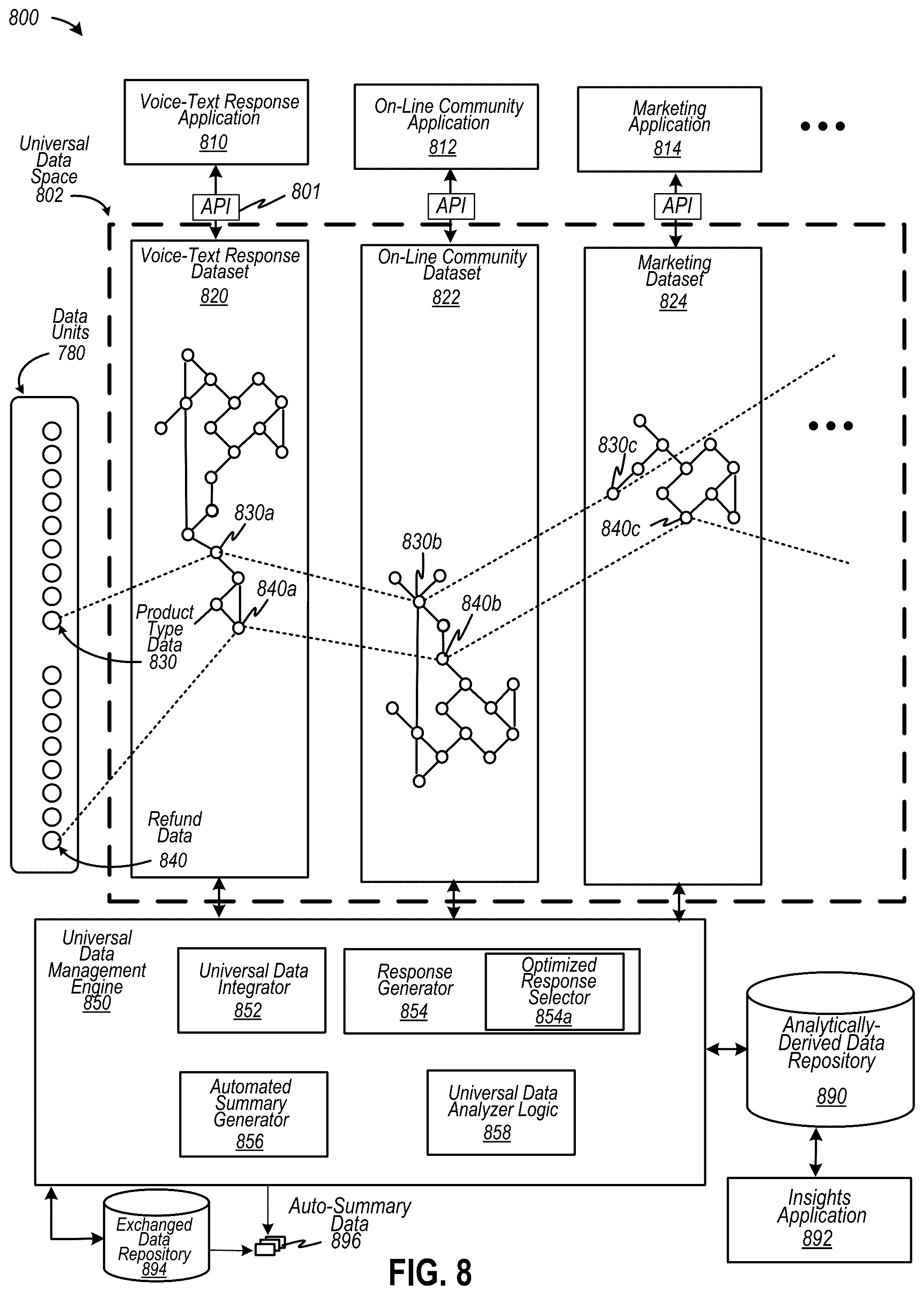 Patent US12332934 Figure 8 – Automated response engine implementing a universal data space based on communication interactions via an omnichannel electronic data channel