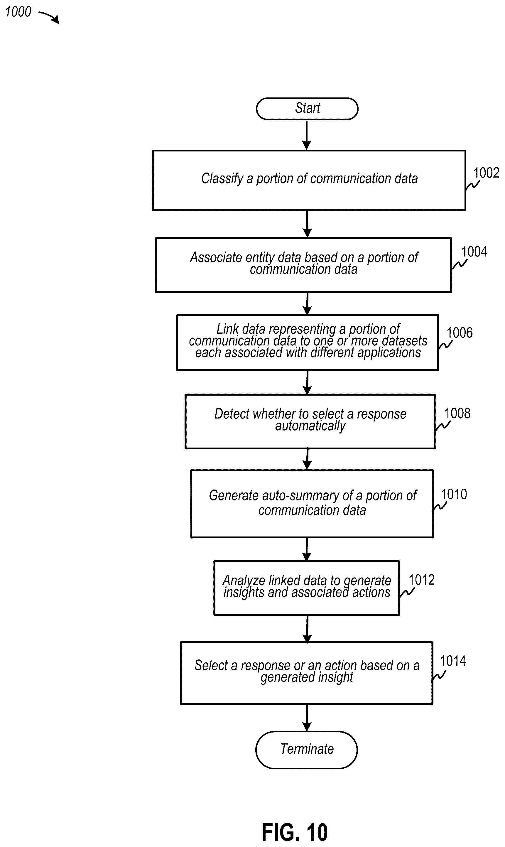 Patent US12332934 Figure 10 – Automated response engine implementing a universal data space based on communication interactions via an omnichannel electronic data channel