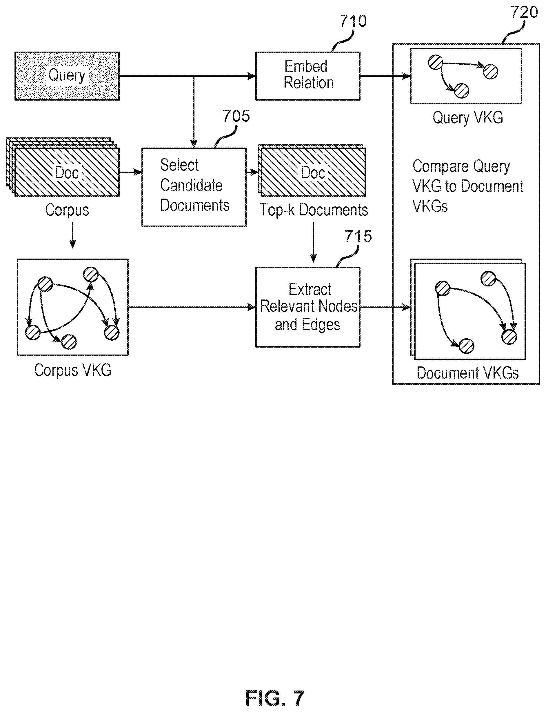 Patent US12332939 Figure 7 – Virtual knowledge graph construction for zero-shot domain-specific document retrieval