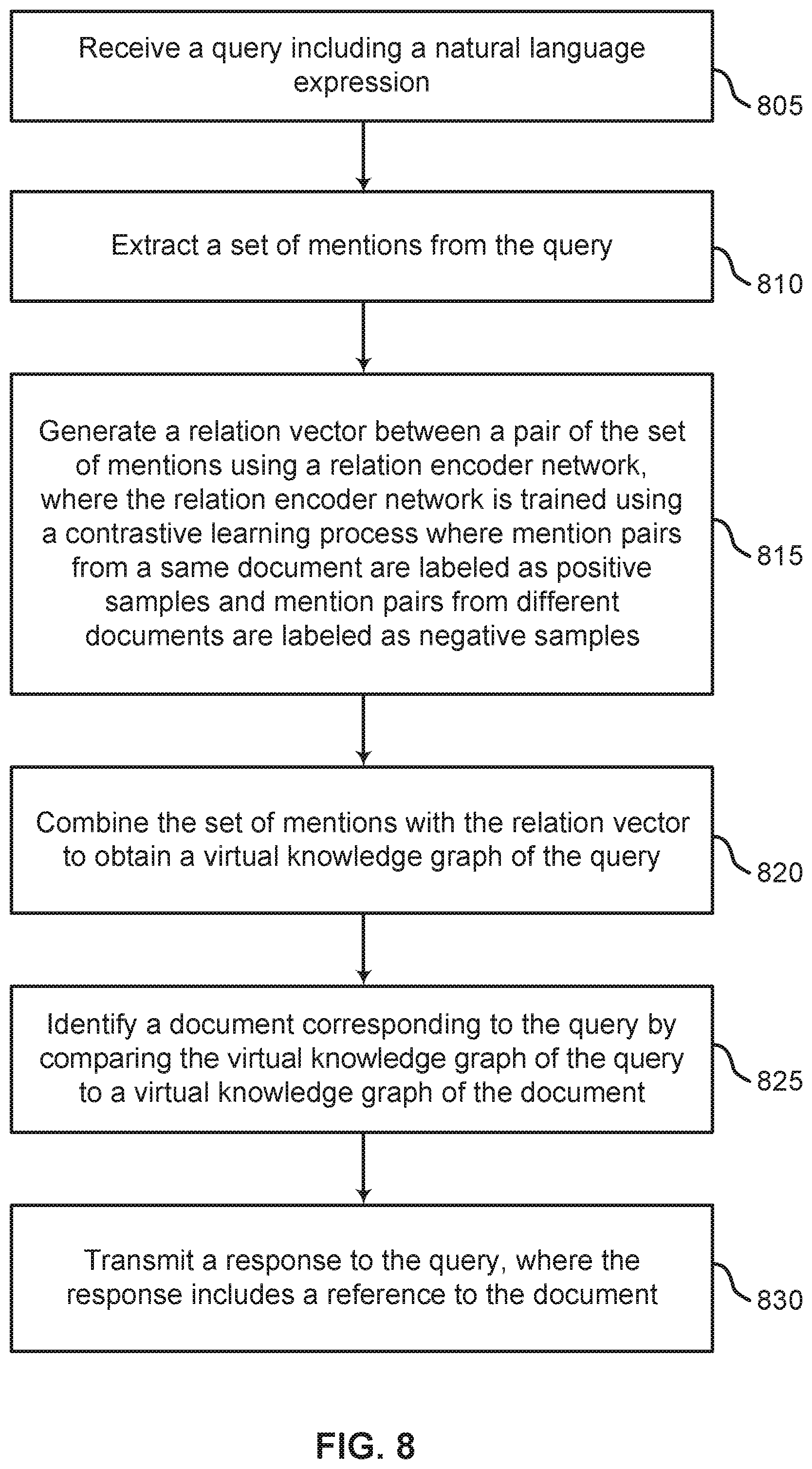 Patent US12332939 Figure 8 – Virtual knowledge graph construction for zero-shot domain-specific document retrieval