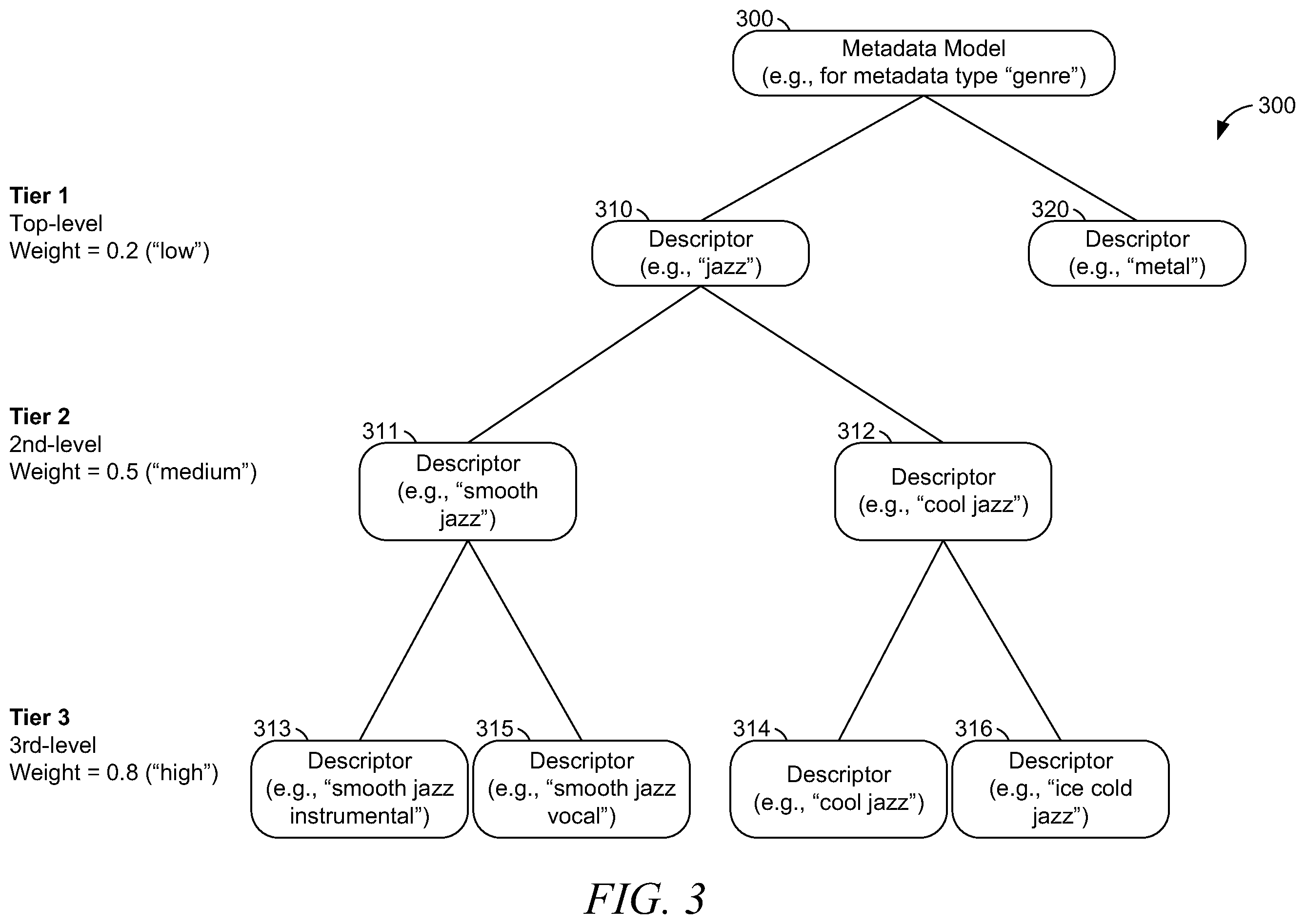 Patent US12332956 Figure 3 – User profile based on clustering tiered descriptors