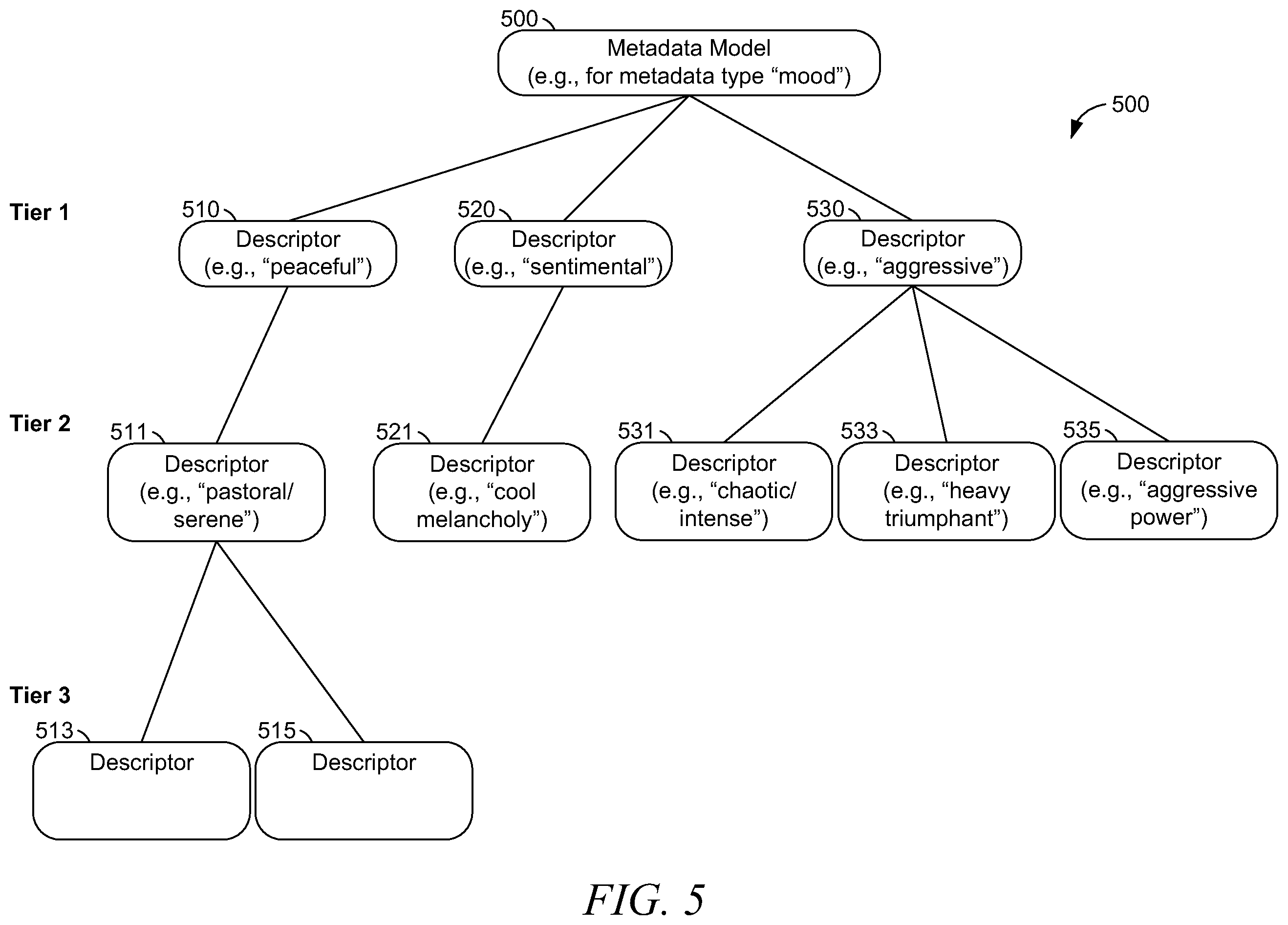 Patent US12332956 Figure 5 – User profile based on clustering tiered descriptors