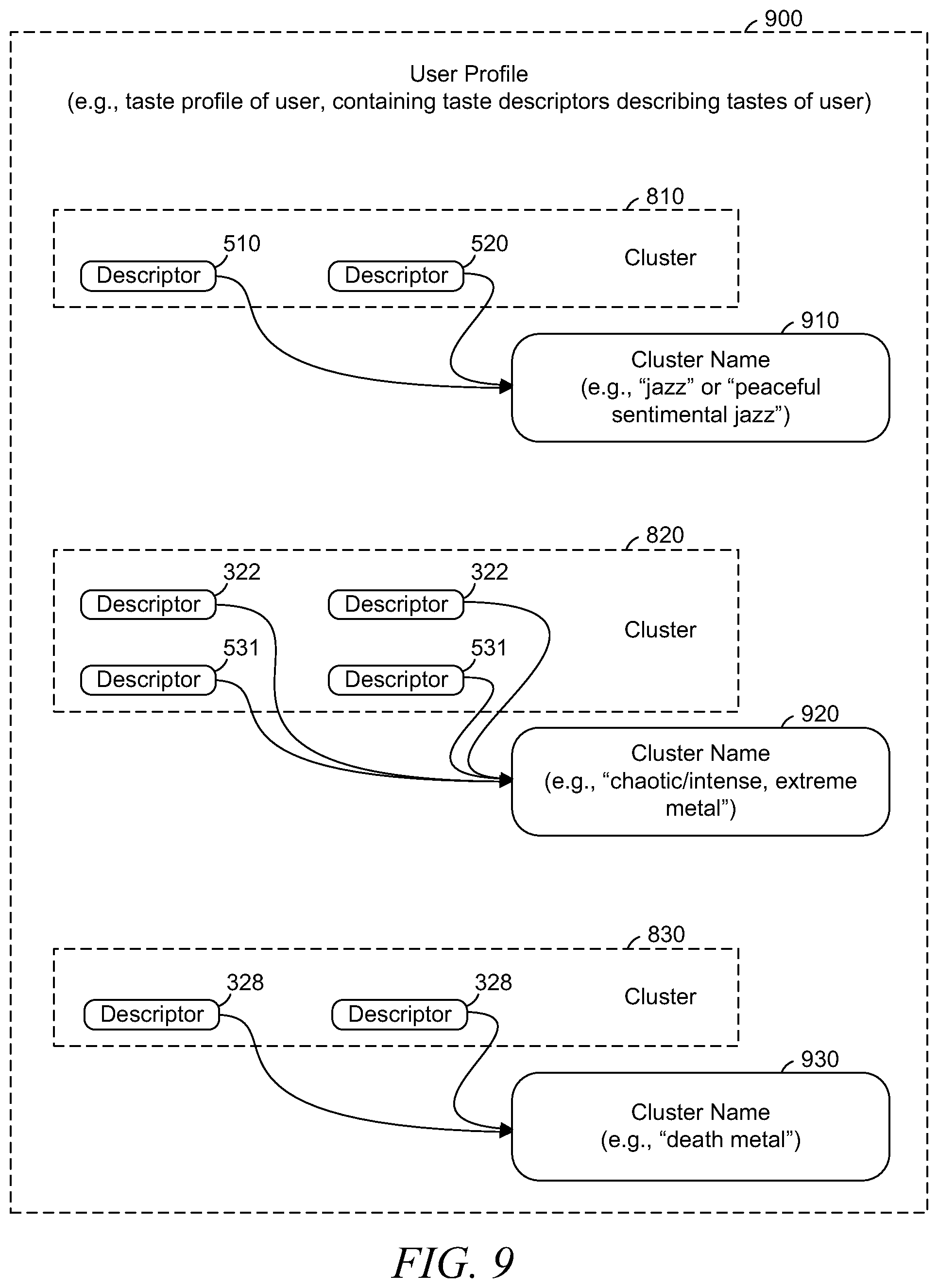 Patent US12332956 Figure 9 – User profile based on clustering tiered descriptors