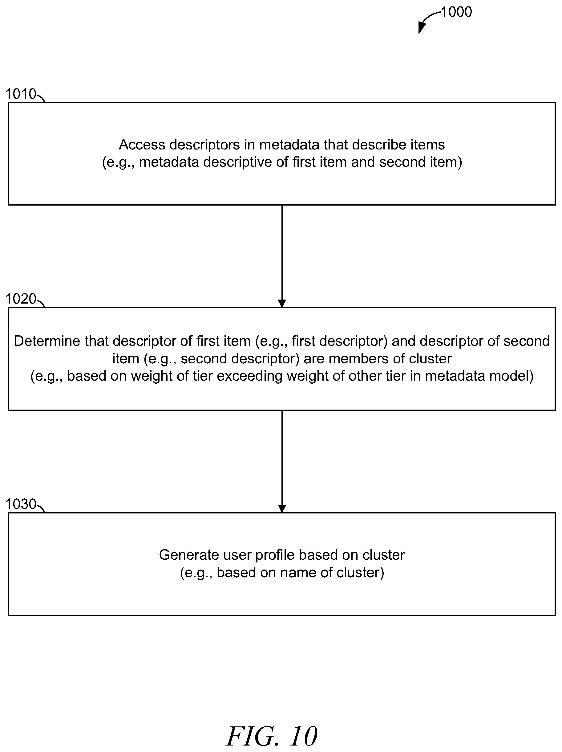 Patent US12332956 Figure 10 – User profile based on clustering tiered descriptors