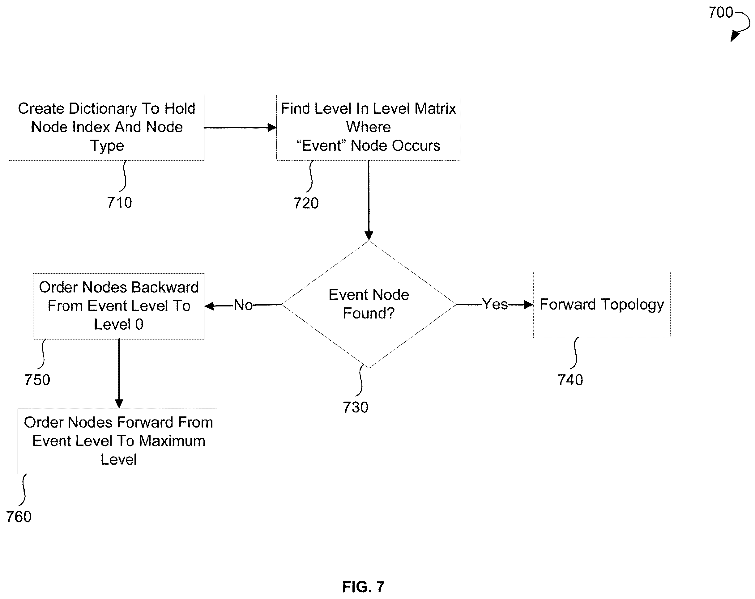 Patent US12332958 Figure 7 – Determining feasible itinerary solutions