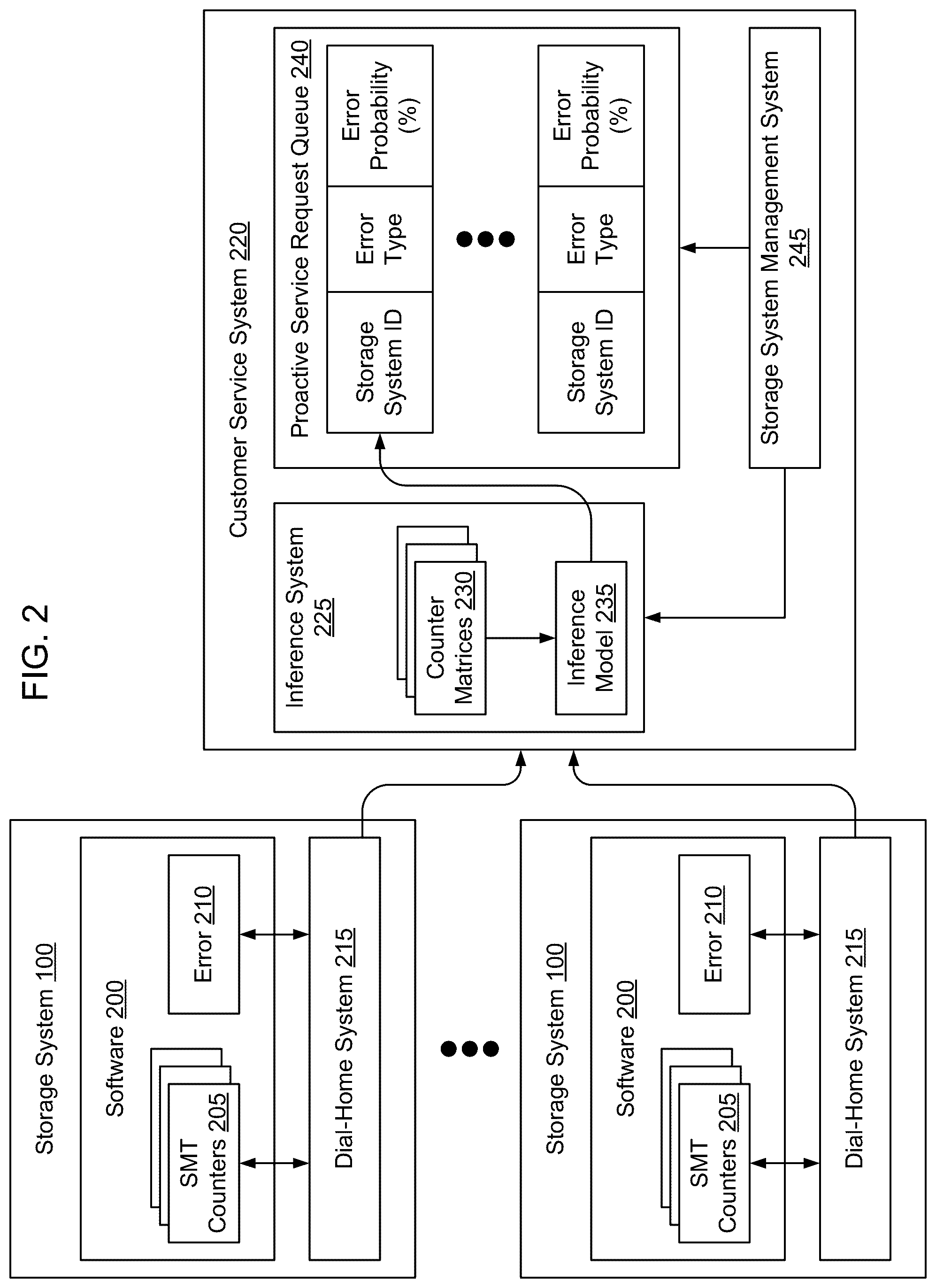 Patent US12332971 Figure 2 – Proactive service requests for forecast storage system failures