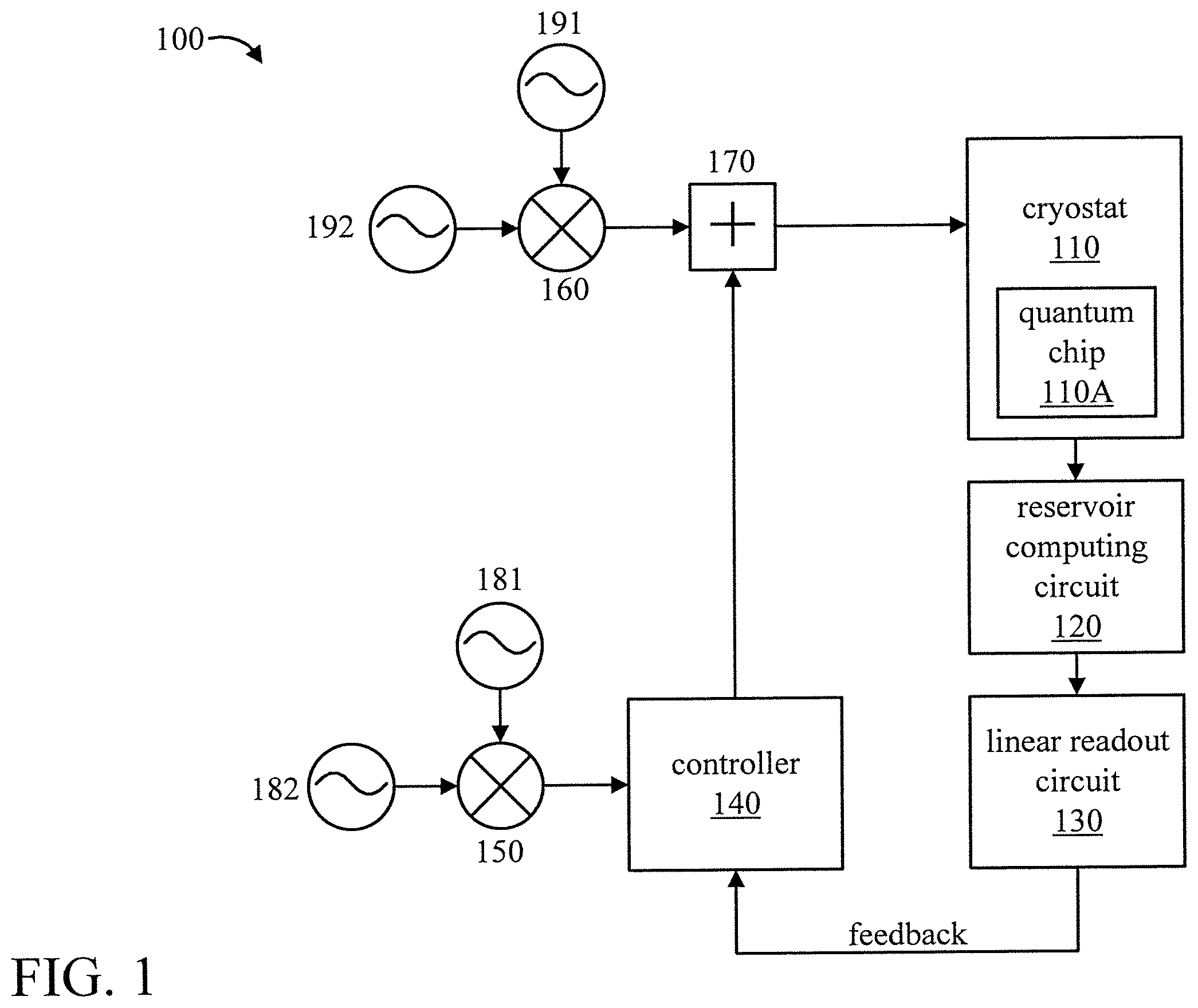 Patent US12332973 Figure 1 – Quantum state classifier using reservoir computing