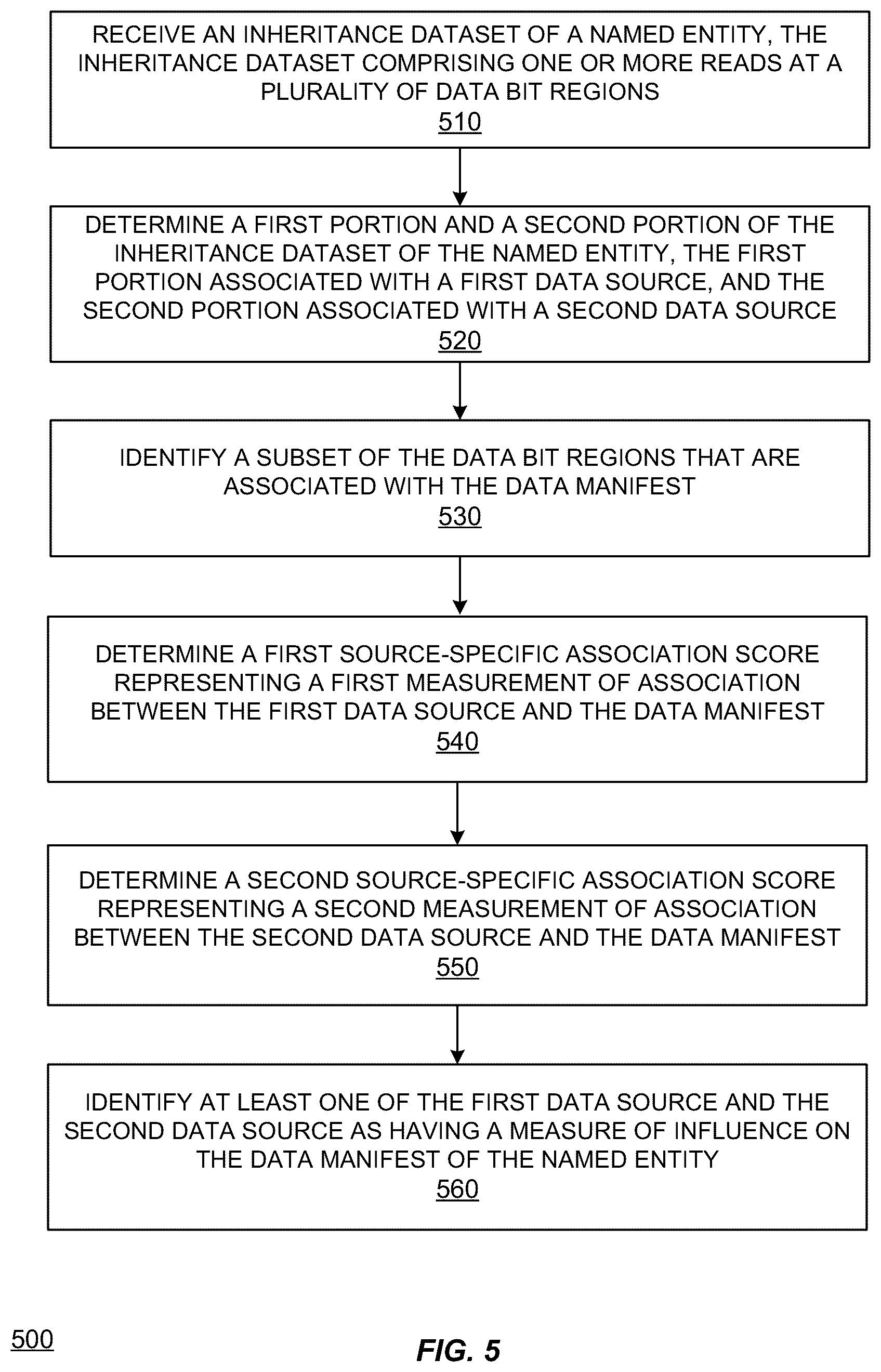 Patent US12332974 Figure 5 – Determination of data-source influence on data manifestations