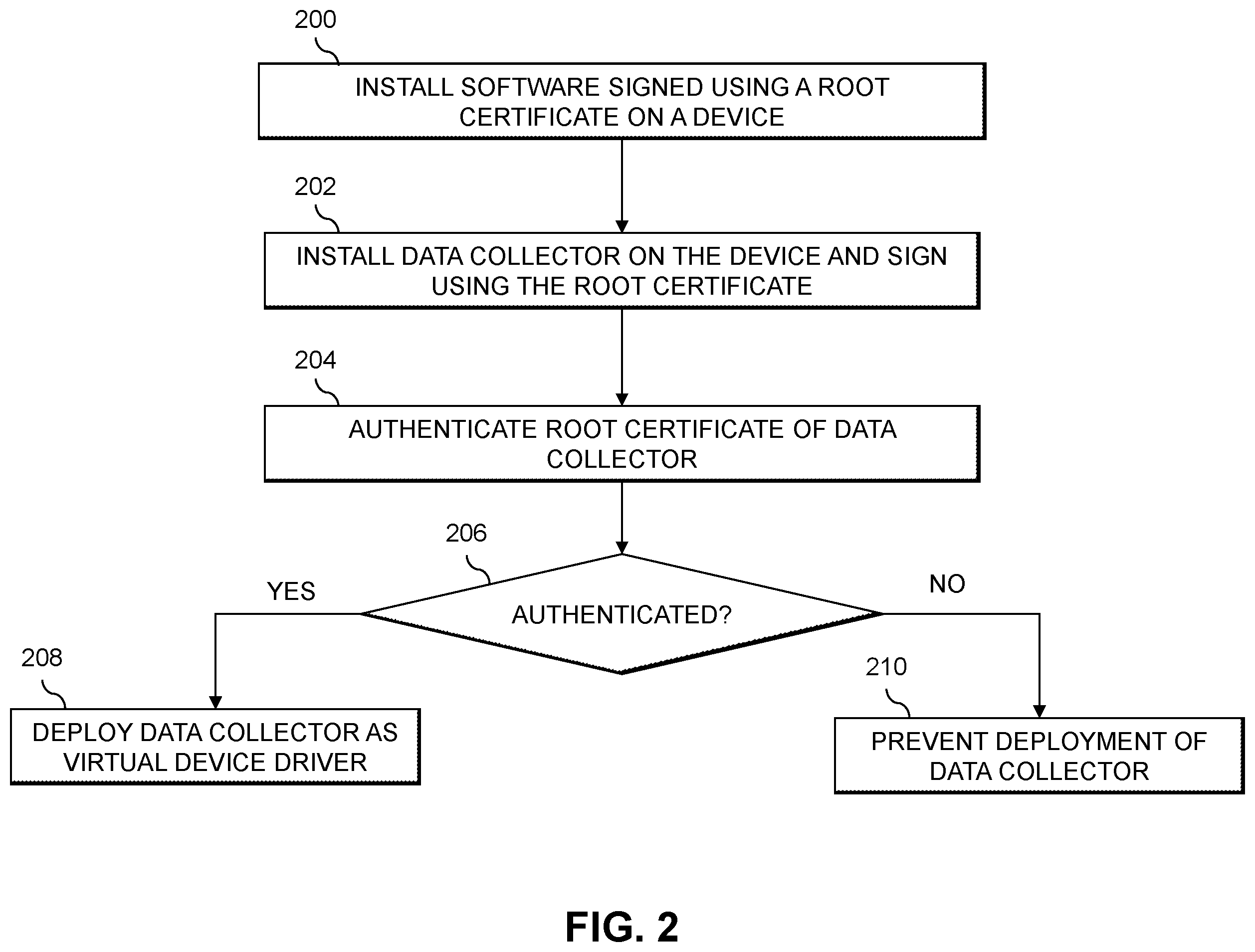 Patent US12332989 Figure 2 – Authenticating usage data for processing by machine learning models