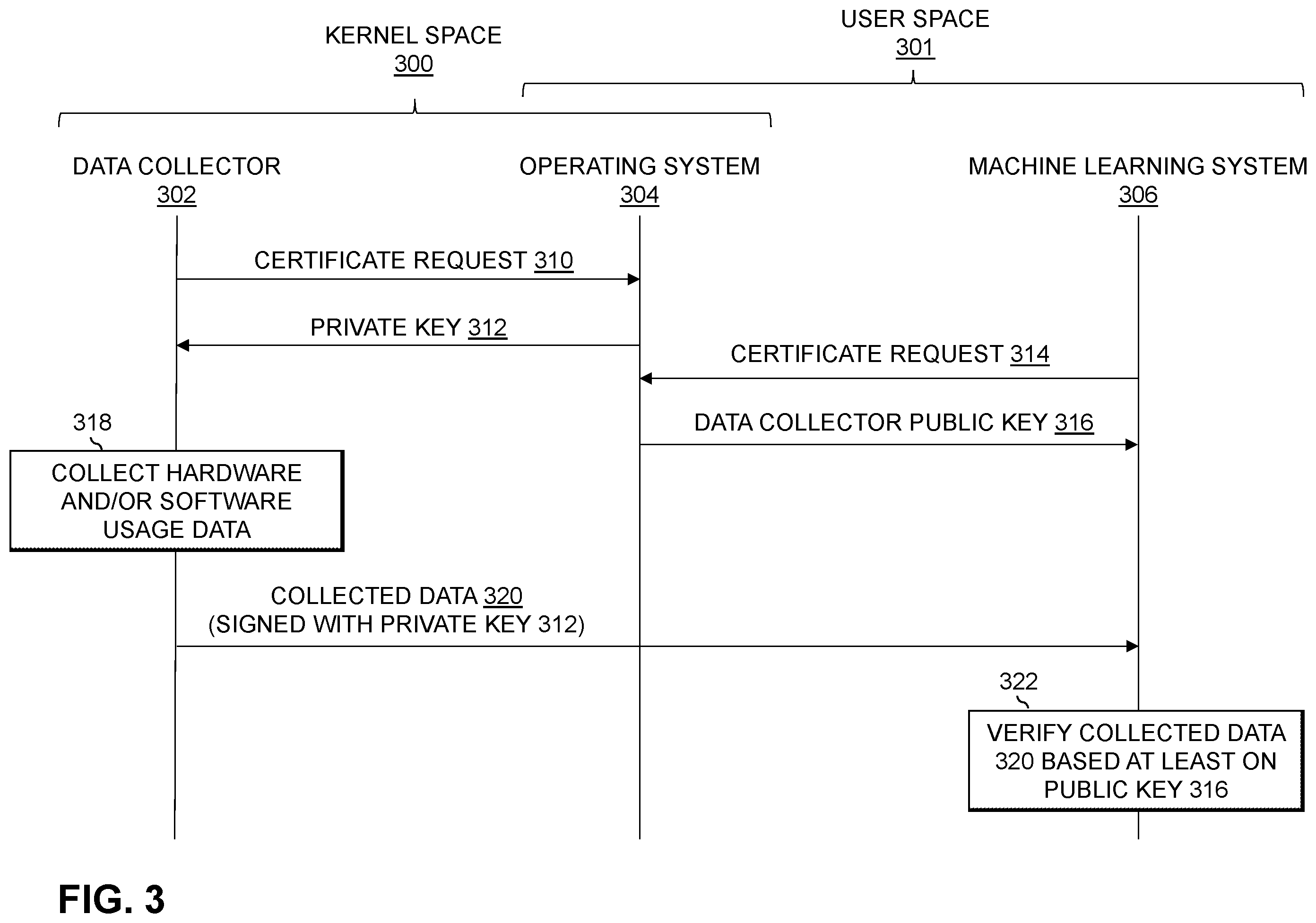 Patent US12332989 Figure 3 – Authenticating usage data for processing by machine learning models