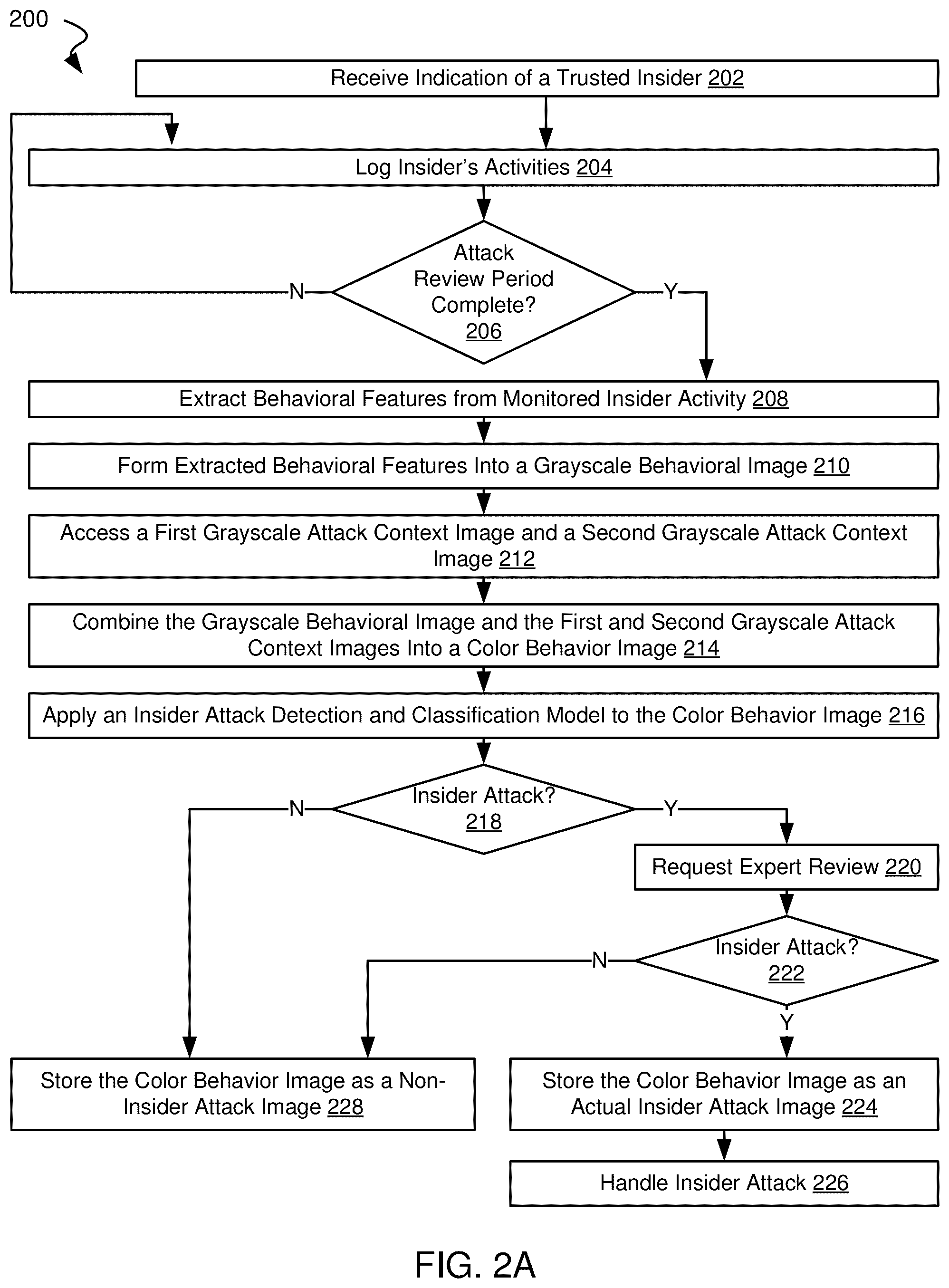 Patent US12332997 Figure 4 – Systems and methods for generating synthetic data representing insider attacks