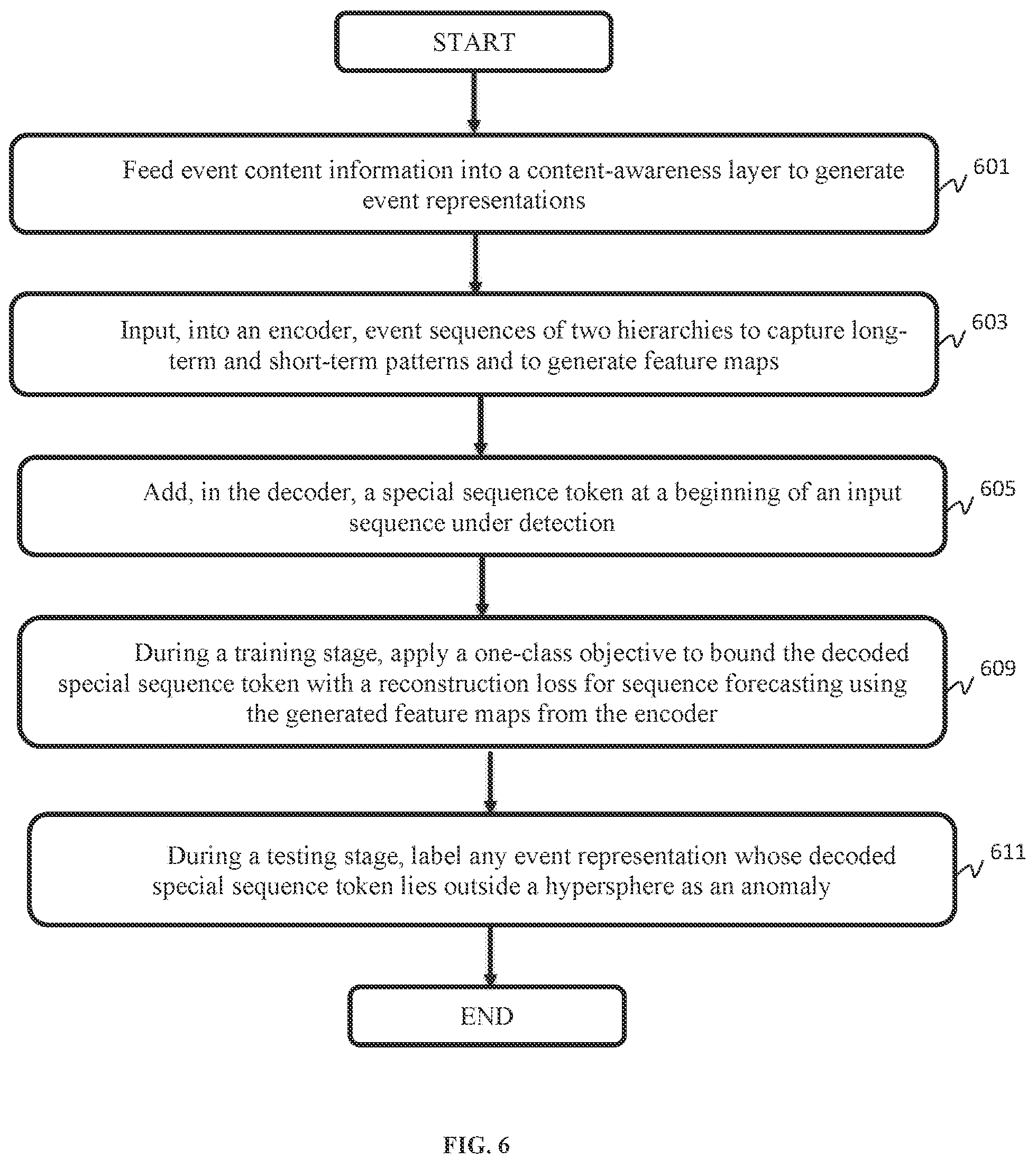 Patent US12333005 Figure 6 – Efficient transformer for content-aware anomaly detection in event sequences