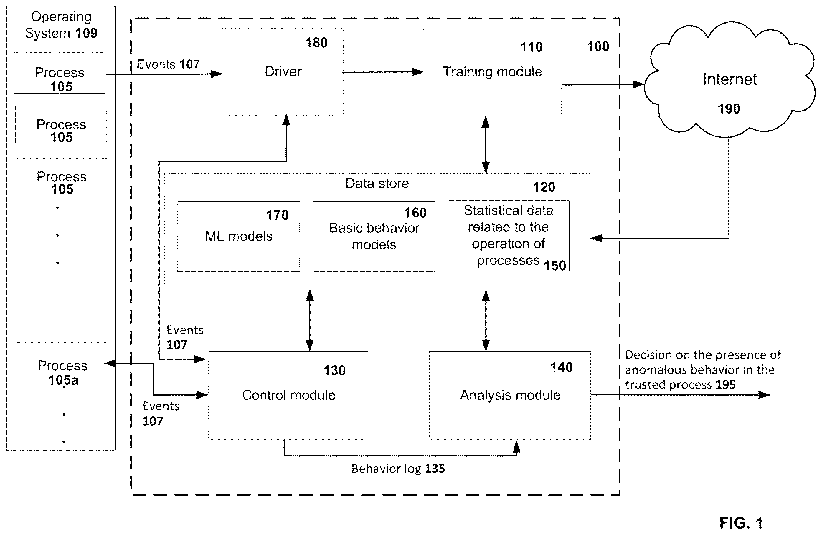 Patent US12333009 Figure 1 – System and method of anomaly detection in the behavior of trusted process