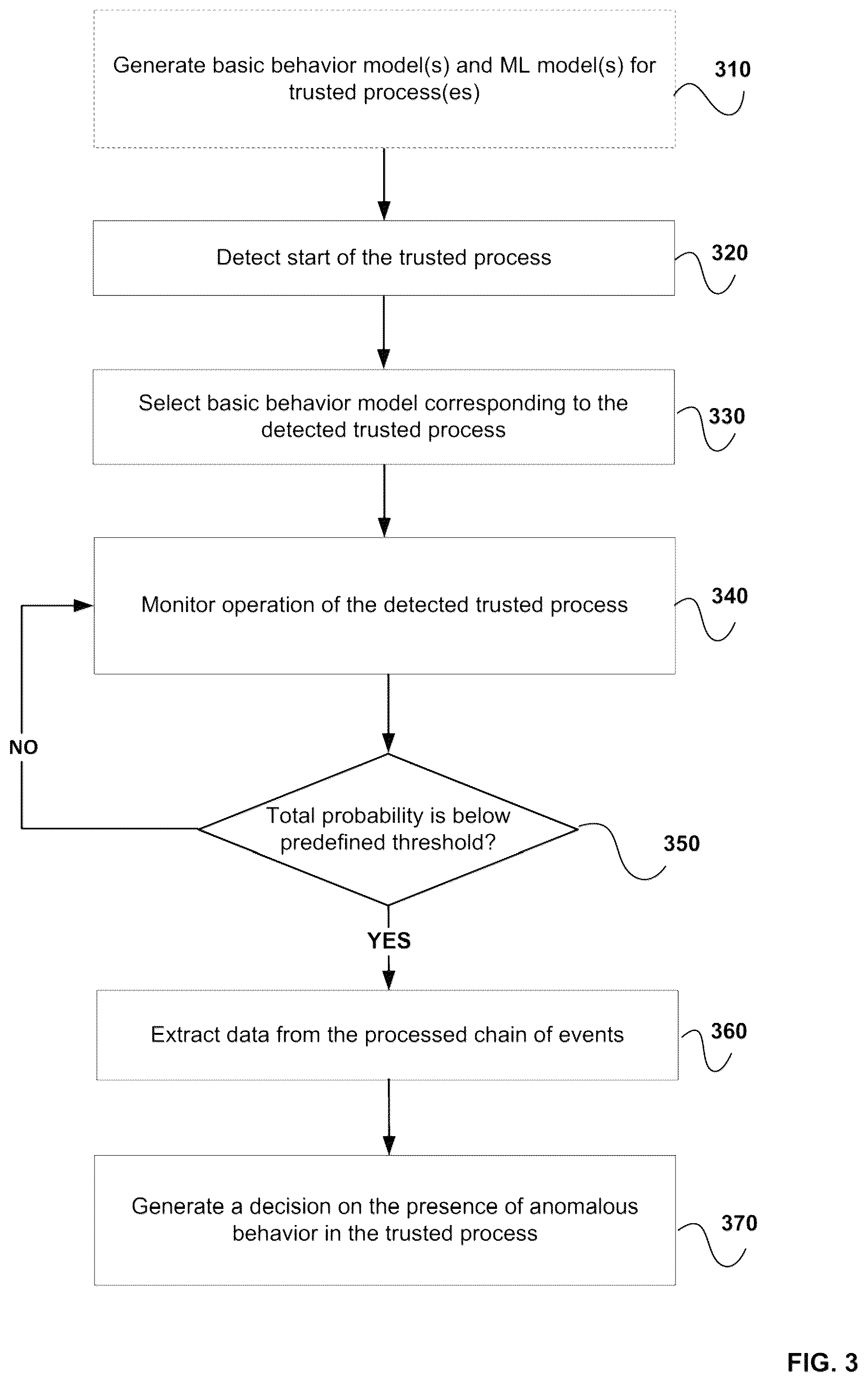 Patent US12333009 Figure 3 – System and method of anomaly detection in the behavior of trusted process