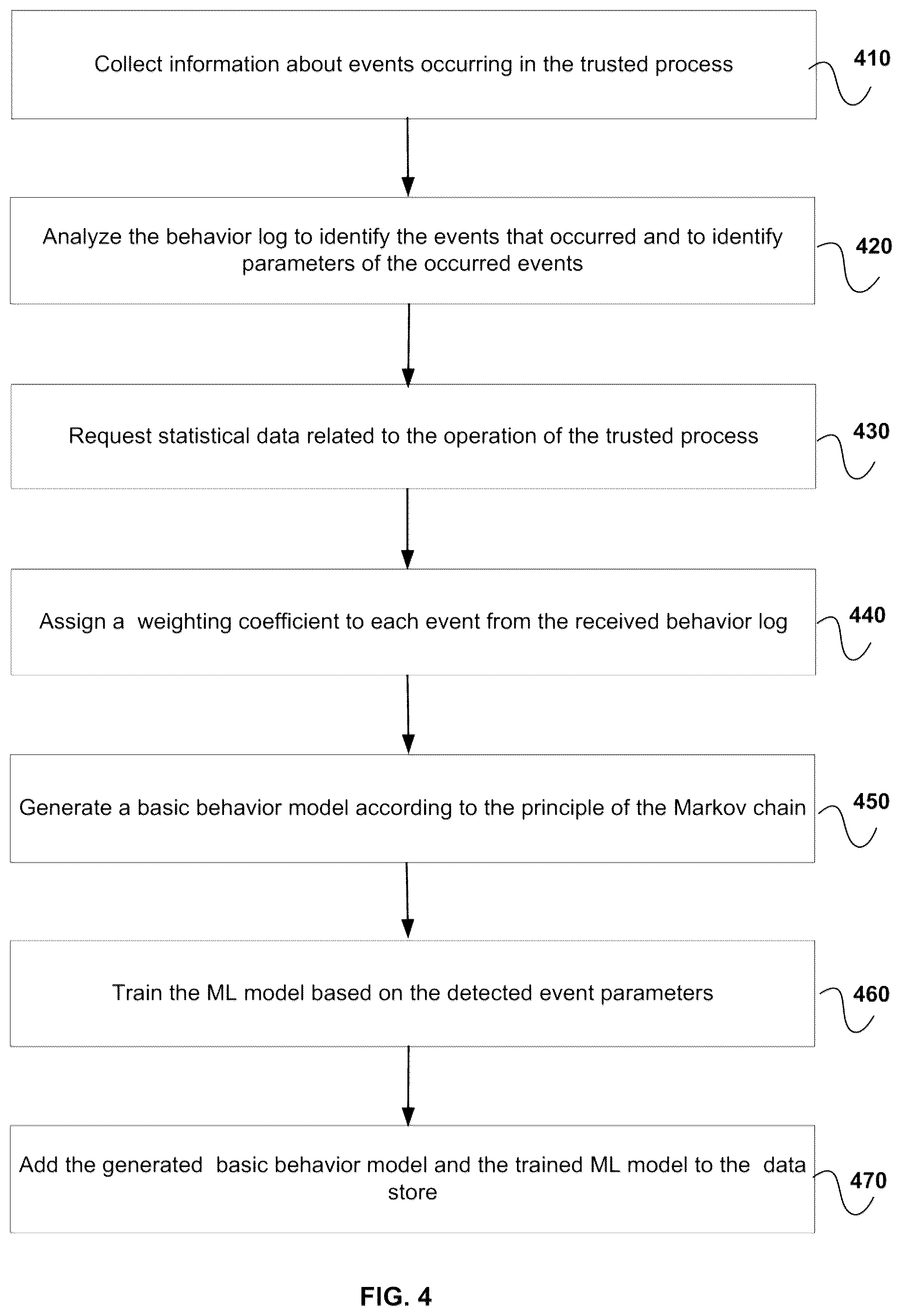 Patent US12333009 Figure 4 – System and method of anomaly detection in the behavior of trusted process
