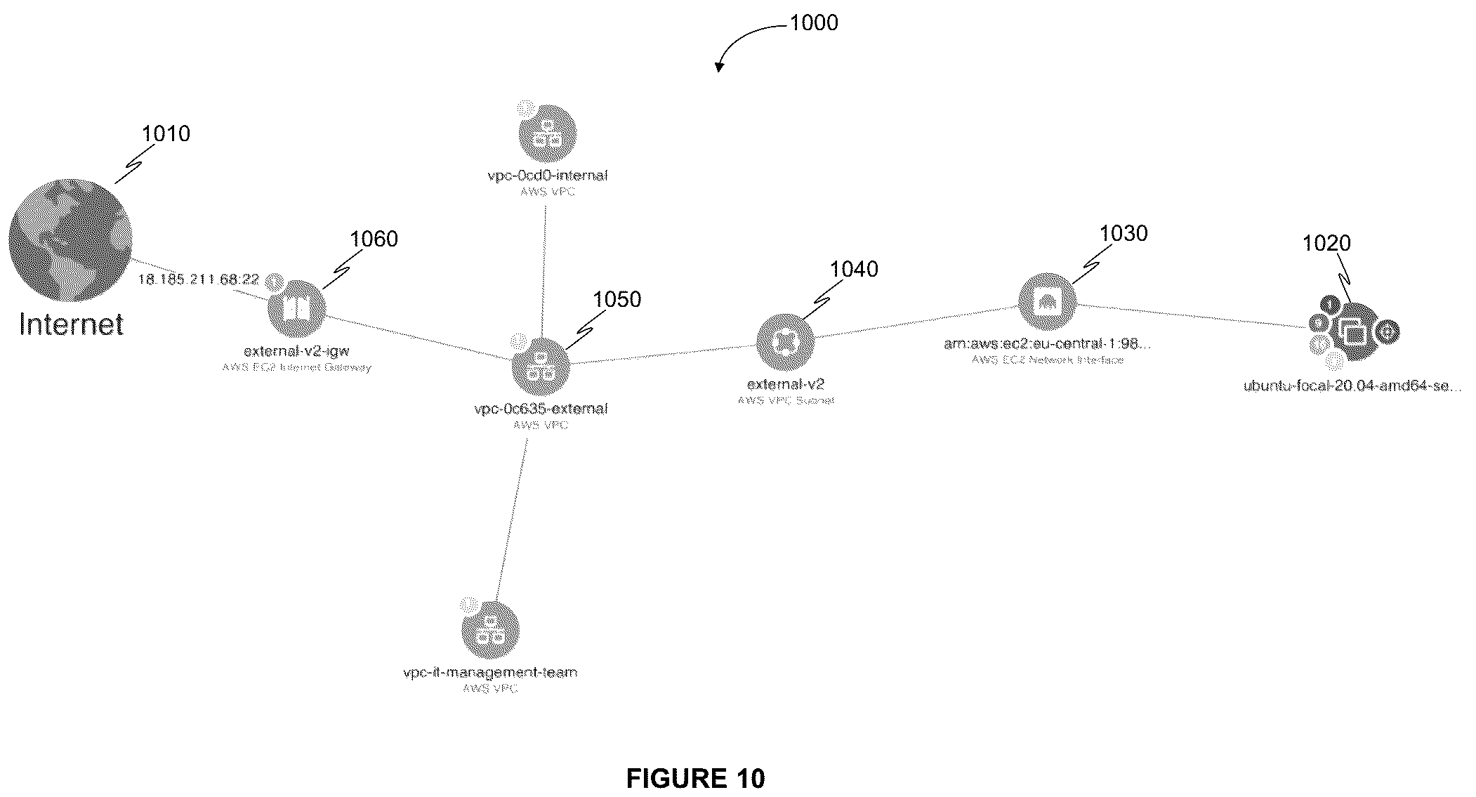 Patent US12333010 Figure 10 – System and method for generating a partitioned view of a security graph in a cloud computing environment
