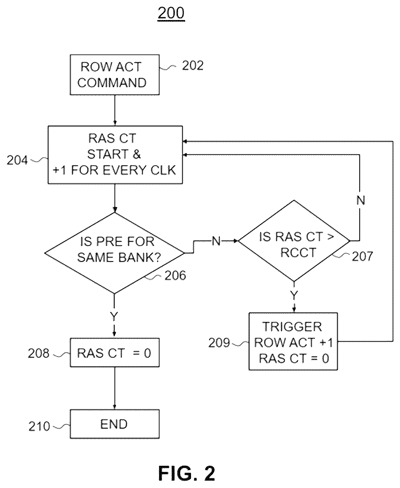 Patent US12333022 Figure 2 – Row access strobe (RAS) clobber and row hammer failure mitigation