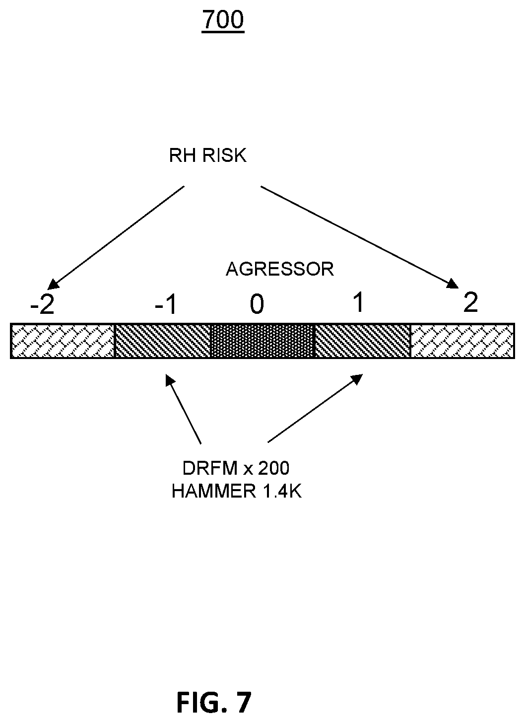 Patent US12333022 Figure 7 – Row access strobe (RAS) clobber and row hammer failure mitigation