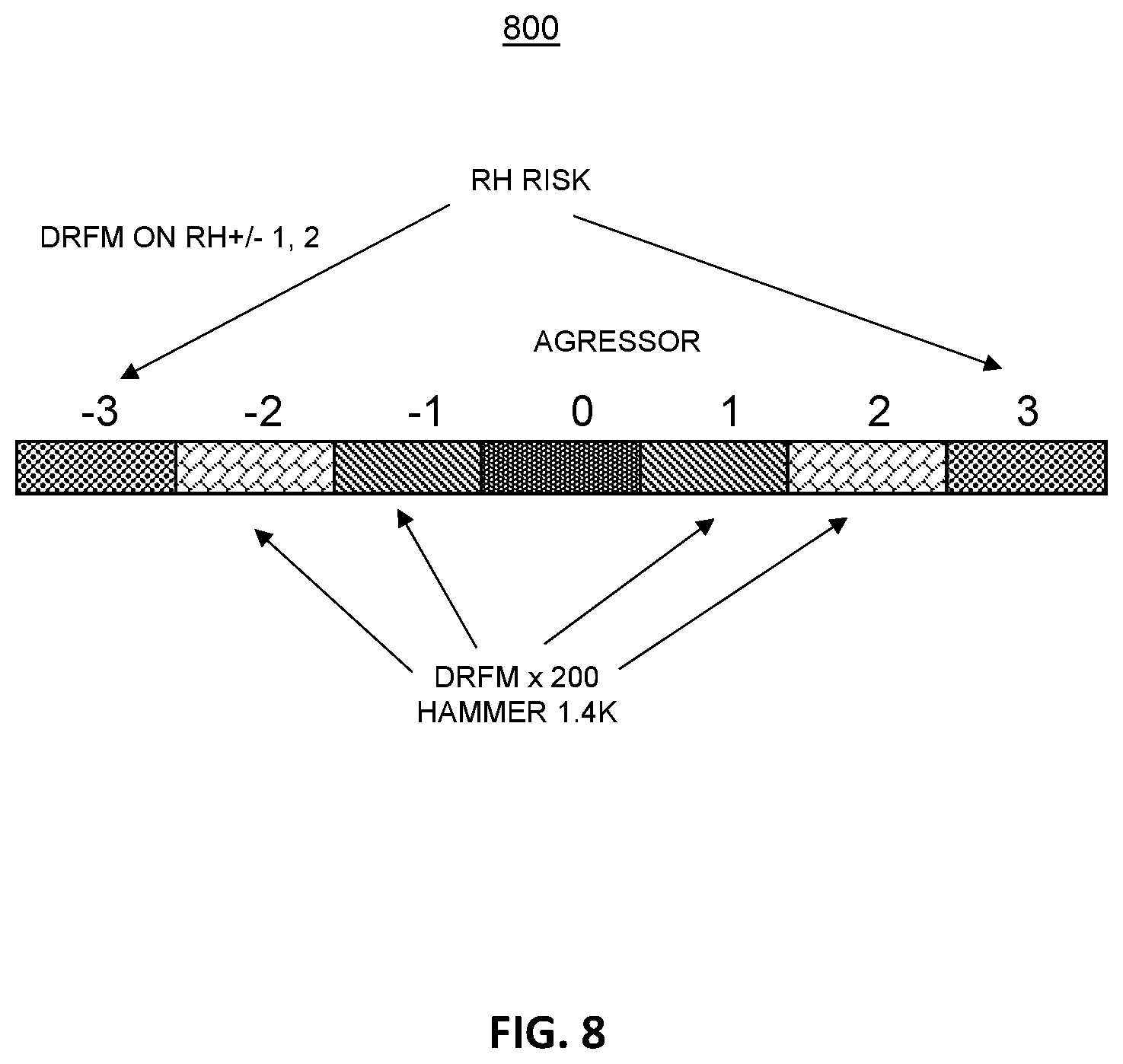 Patent US12333022 Figure 8 – Row access strobe (RAS) clobber and row hammer failure mitigation